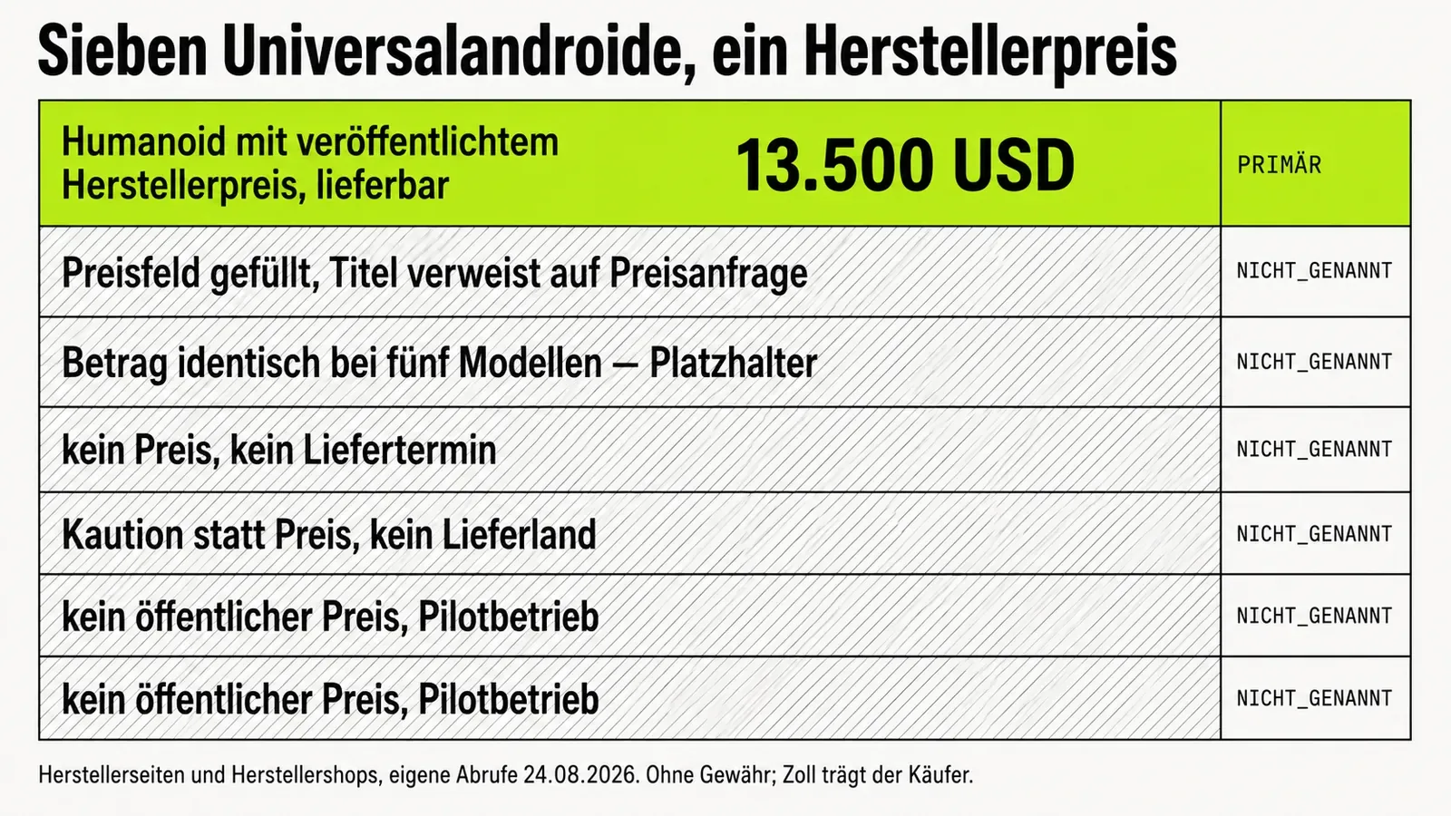 Sieben gleich große Zeilen für sieben Universalandroide. Die oberste Zeile ist farbig ausgefüllt und trägt als einzige Zahl 13.500 US-Dollar, die sechs Zeilen darunter sind schraffiert und nennen statt eines Preises den Grund, warum keiner vorliegt