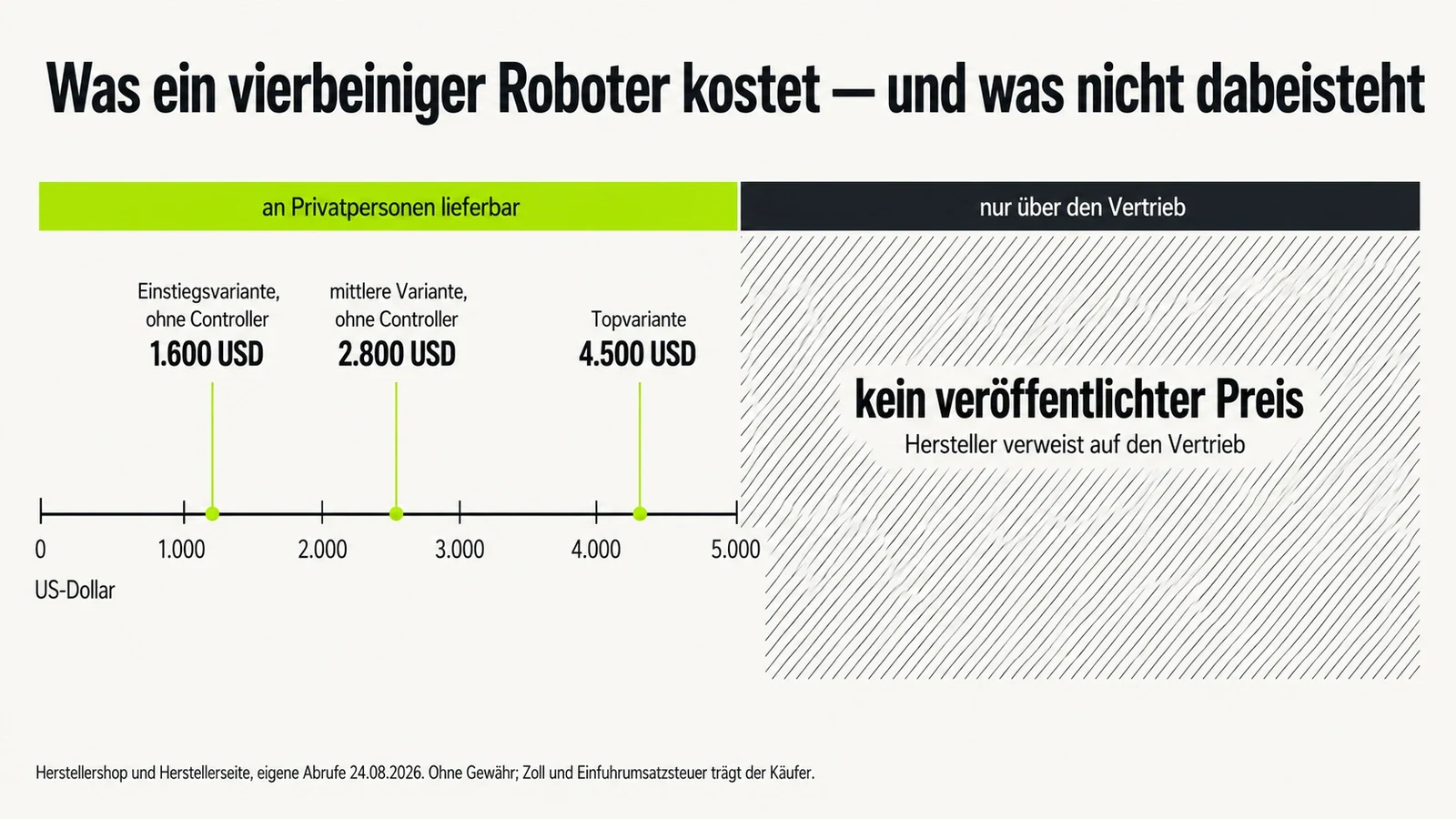 Eine waagerechte Preisachse in US-Dollar mit drei Markierungen bei 1.600, 2.800 und 4.500 im linken Drittel; die rechten zwei Drittel sind schraffiert und mit kein veröffentlichter Preis beschriftet, die Achse endet dort ohne Endpunkt