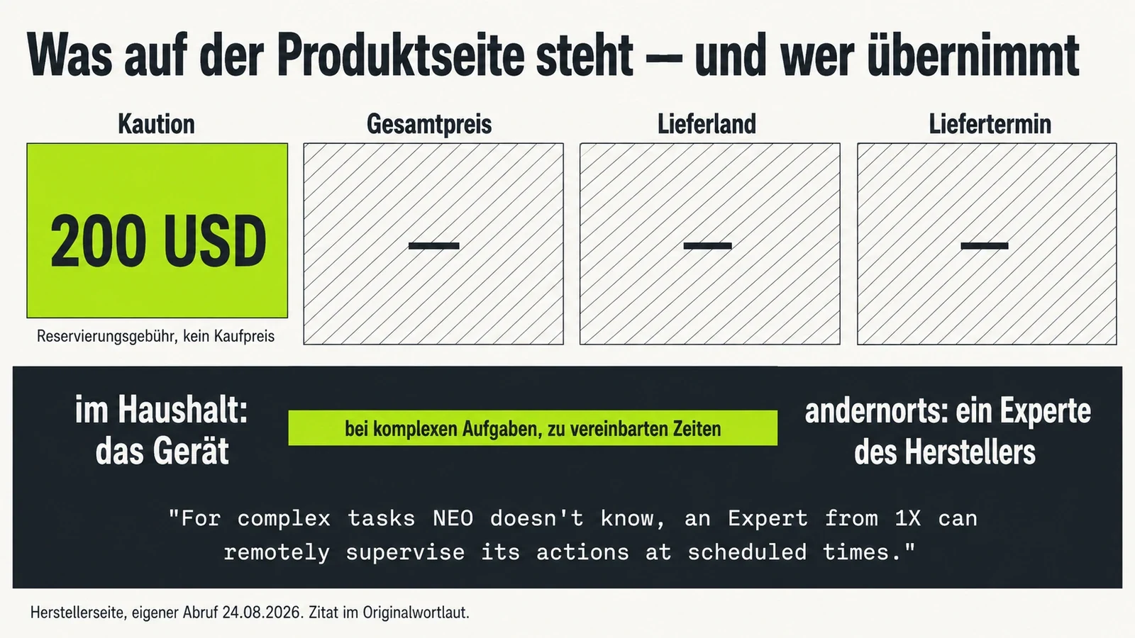 Vier gleich große Felder nebeneinander: Das erste ist farbig ausgefüllt und nennt 200 US-Dollar Kaution, die drei Felder für Gesamtpreis, Lieferland und Liefertermin sind schraffiert und tragen nur einen Strich. Darunter eine dunkle Fläche mit zwei Zonen, links das Gerät im Haushalt, rechts ein Experte des Herstellers