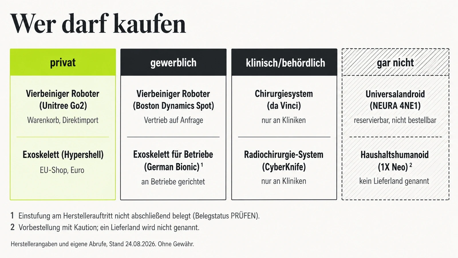 Vier Spalten mit Verfügbarkeitsklassen von privat bis gar nicht, jede mit zwei Beispielgeräten, insgesamt acht. Nur die erste Spalte für Privatpersonen ist farbig ausgefüllt, die letzte Spalte ist schraffiert