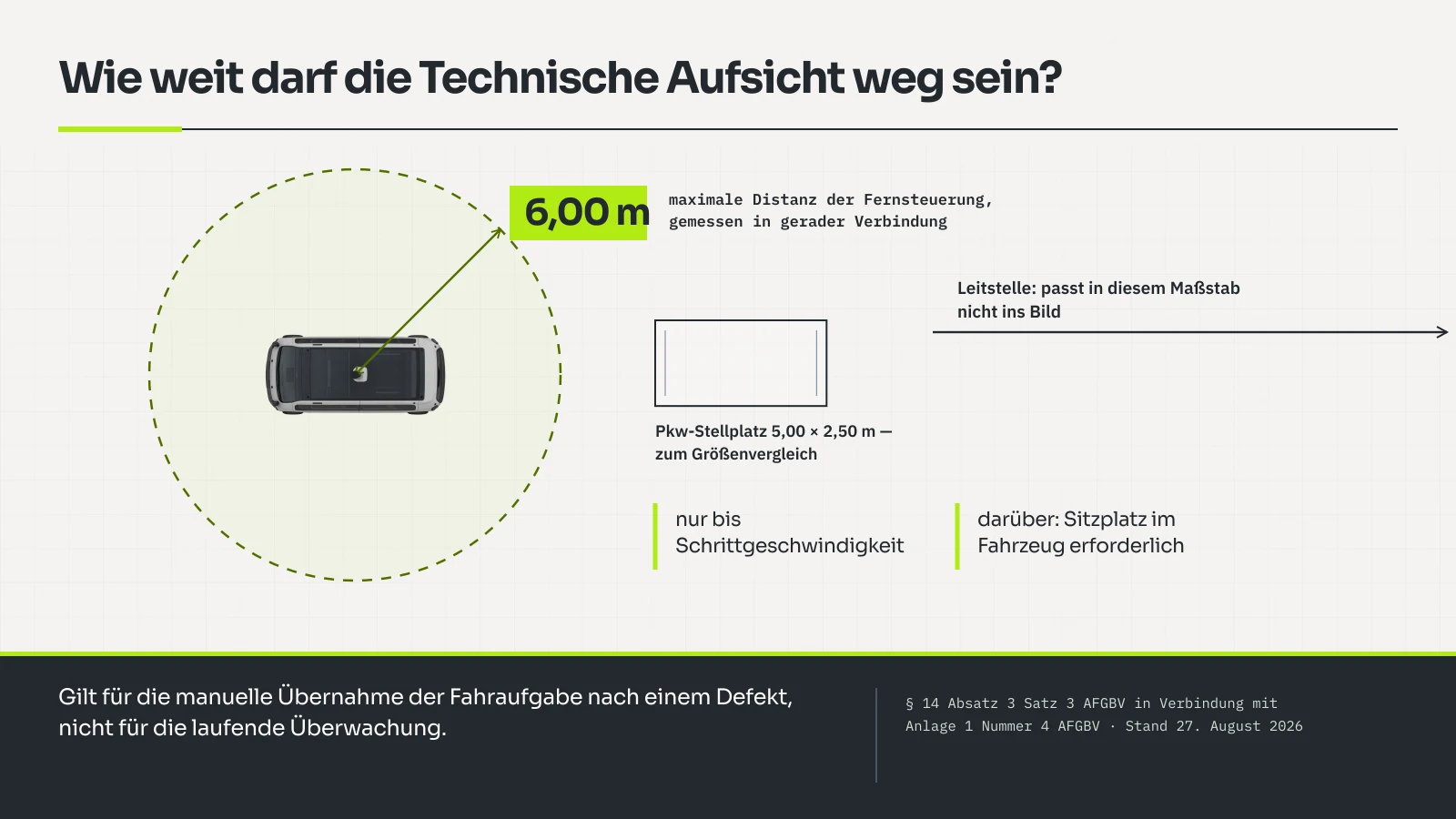 Maßstabsgetreue Draufsicht: Um den Umriss eines Kleinbusses liegt ein gestrichelter Kreis mit sechs Metern Radius, daneben zum Größenvergleich ein Pkw-Stellplatz von fünf mal zwei Komma fünf Metern. Ein Pfeil führt aus dem Bild hinaus und weist auf eine Leitstelle, die in diesem Maßstab nicht mehr ins Bild passt.
