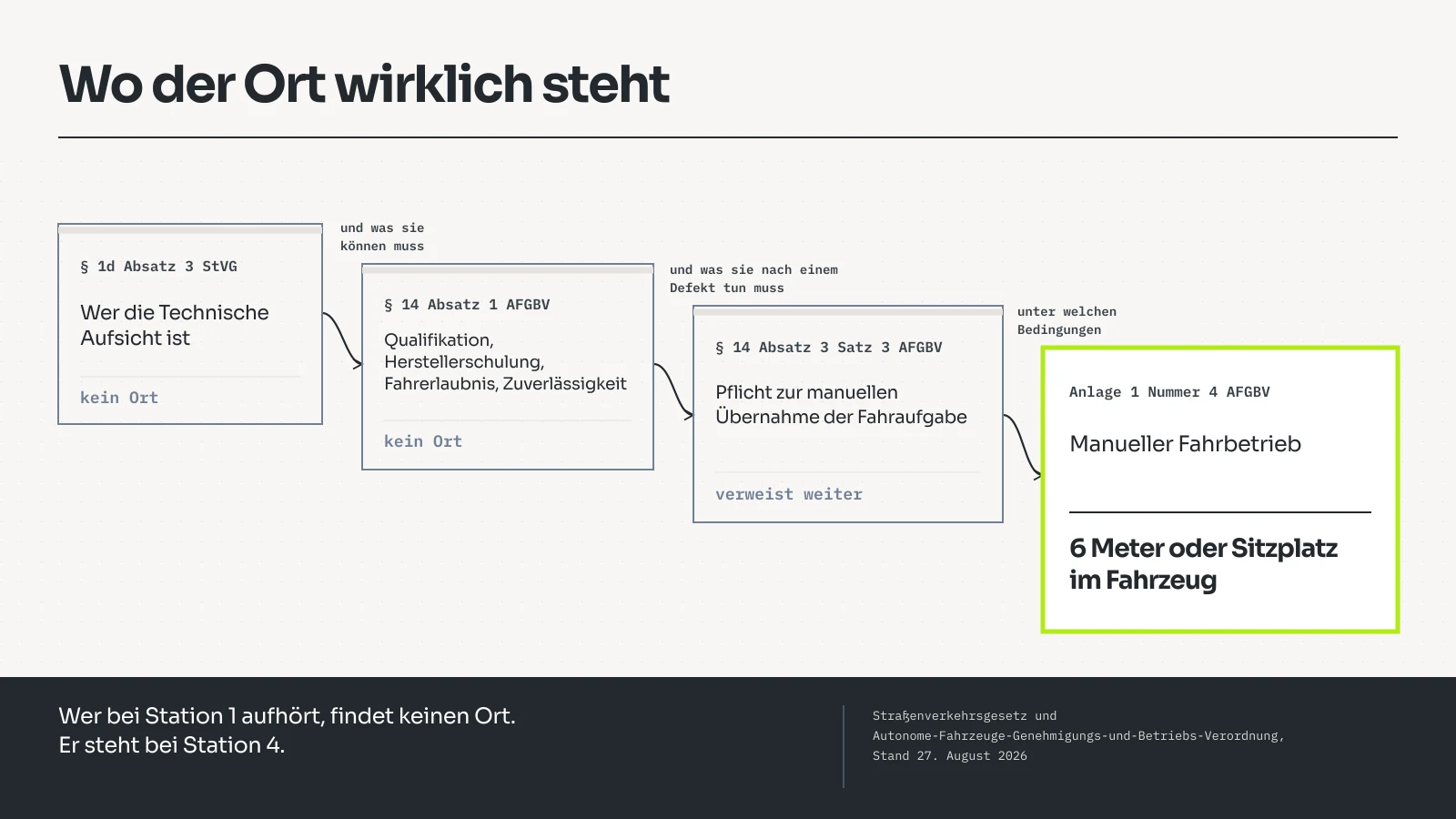 Vier Stationen in einer Reihe, durch Pfeile verbunden: Paragraf 1d Absatz 3 StVG, Paragraf 14 Absatz 1 AFGBV, Paragraf 14 Absatz 3 Satz 3 AFGBV und Anlage 1 Nummer 4 AFGBV. Die ersten beiden tragen den Vermerk kein Ort, die dritte verweist weiter, erst die vierte nennt sechs Meter oder einen Sitzplatz im Fahrzeug.