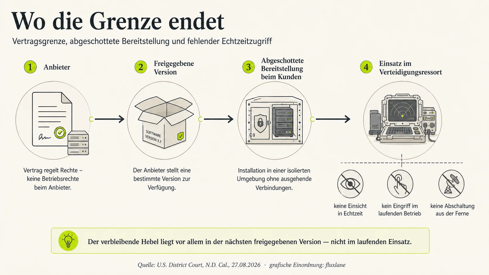 Grafik in vier Stufen: Anbieter mit Vertrag, freigegebene Softwareversion, abgeschottete Bereitstellung beim Kunden, Einsatz im Verteidigungsressort. Darunter drei durchgestrichene Symbole für keine Einsicht in Echtzeit, keinen Eingriff im laufenden Betrieb und keine Abschaltung aus der Ferne.