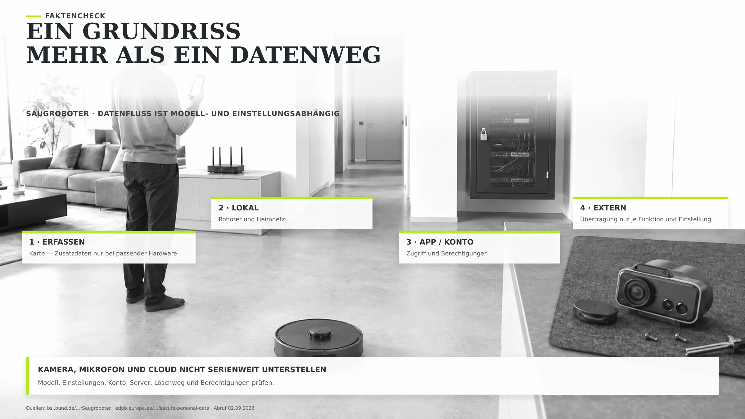 Ein Grundriss, mehr als ein Datenweg Sehr helle Smart-Home-Testwohnung mit Saugroboter, Nutzer am Mobiltelefon, lokalem Router und getrenntem verschlossenen Netzwerkschrank; ein ungenutztes Kameramodul liegt auf einer Arbeitsmatte. Die Grafik zeigt getrennte Datenstationen; Kamera, Mikrofon und Übertragung bleiben modell- und einstellungsabhängig.