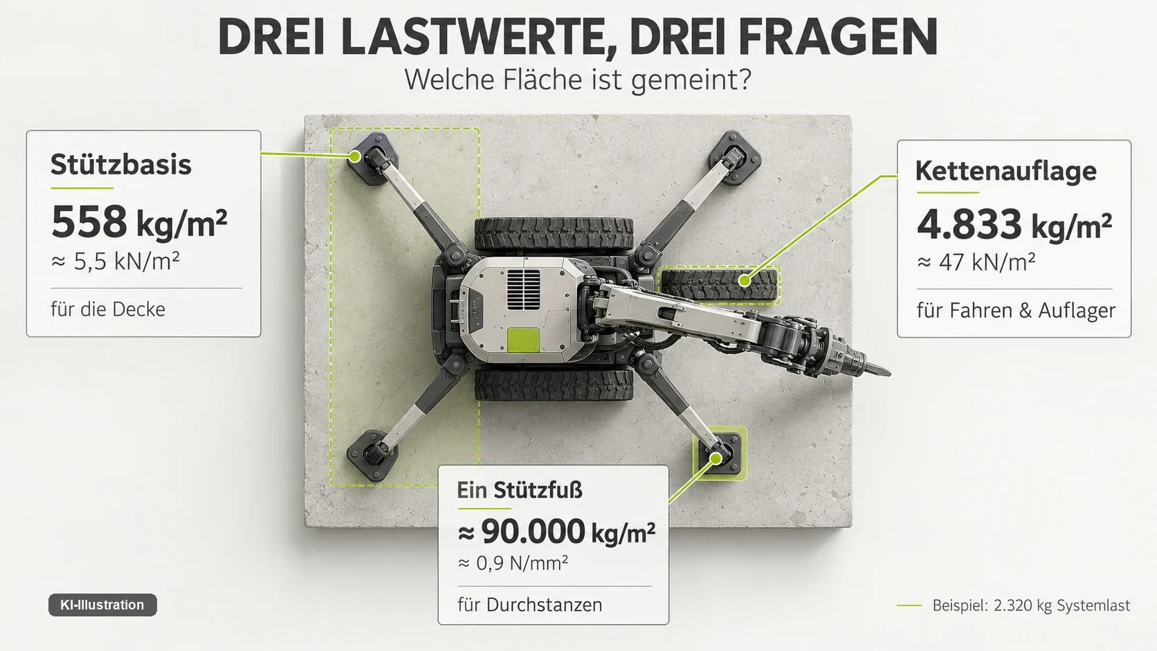 Dieselbe Last von 2.320 Kilogramm ergibt drei Flächenlasten: 558 Kilogramm je Quadratmeter über die Stützbasis, 4.833 unter den Ketten, rund 90.000 unter einem Stützfuß.