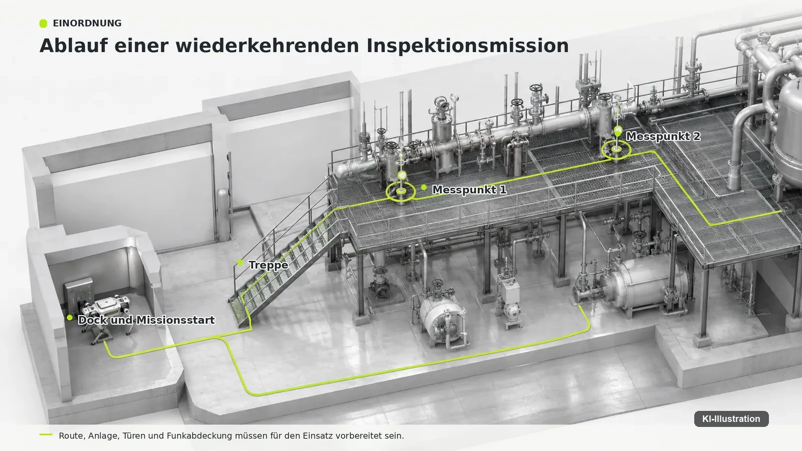 Rundgang mit mehreren Messpunkten an einer Anlage, verbunden zu einer wiederkehrenden Route.