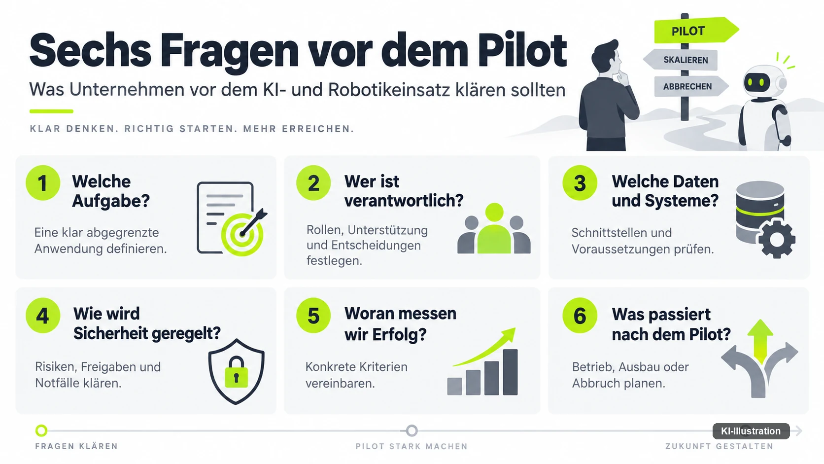 Sechs nummerierte Karten mit Fragen vor einem Pilotprojekt: Aufgabe, Verantwortung, Daten und Systeme, Sicherheit, Erfolgsmessung, Zeit nach dem Pilot.