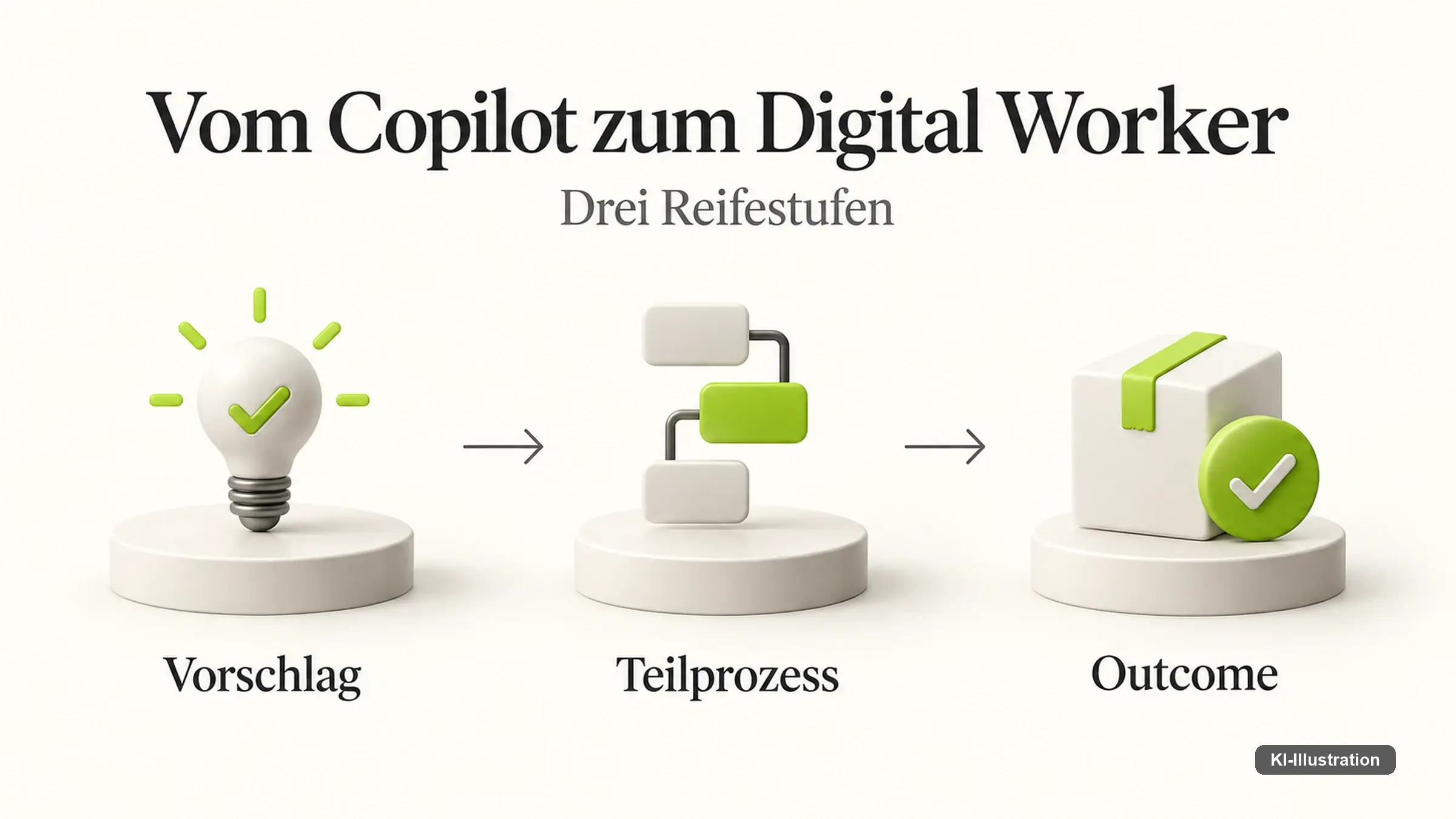 Grafik mit vier Aufgabenanteilen: Regeln, Ausnahmen, Urteil und Verantwortung, mit abnehmendem Automatisierungsgrad