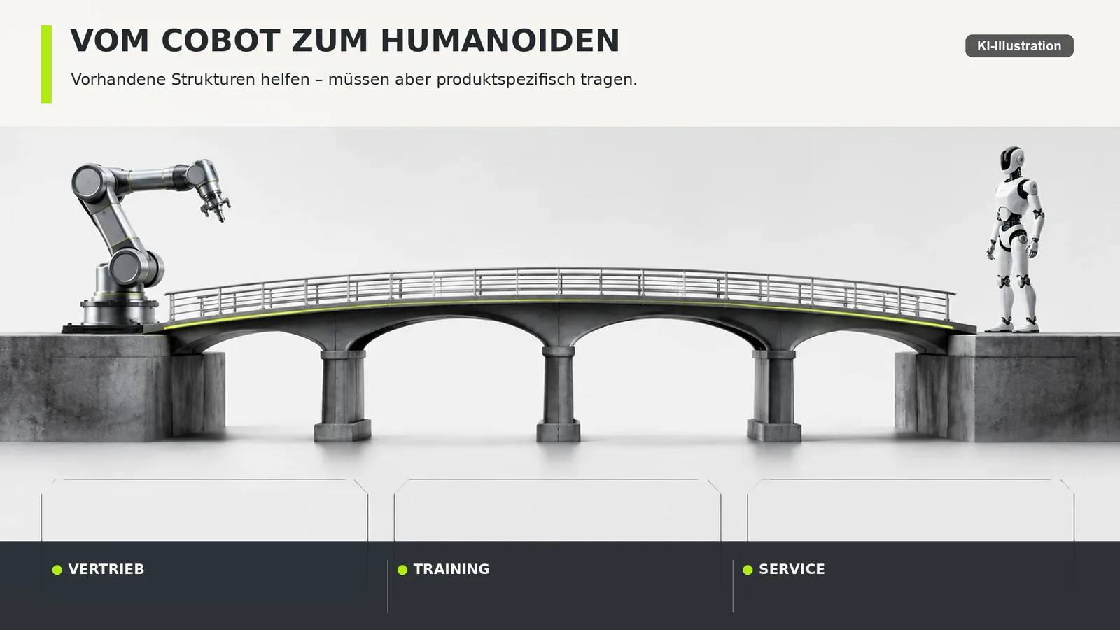 Schematische Darstellung: links ein fest montierter Roboterarm, rechts eine zweibeinige Figur, dazwischen verbindende Pfeile mit den Beschriftungen Vertrieb, Training, Support und Ersatzteile.