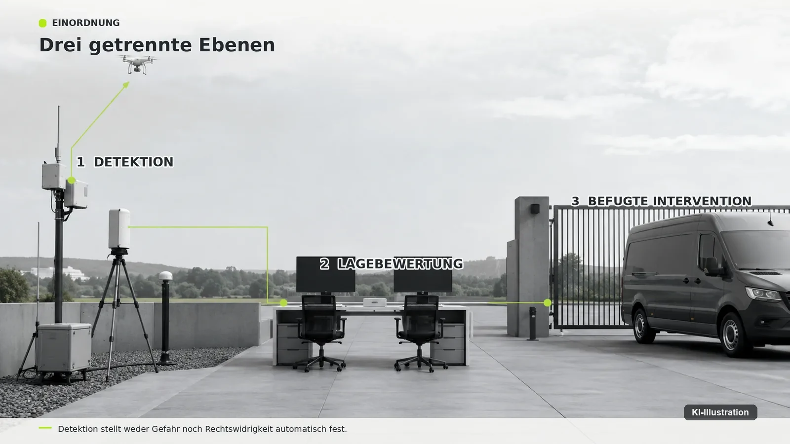 Drei getrennte Ebenen für Detektion, Lagebewertung und Einwirkung mit jeweils eigenem rechtlichen Kern.