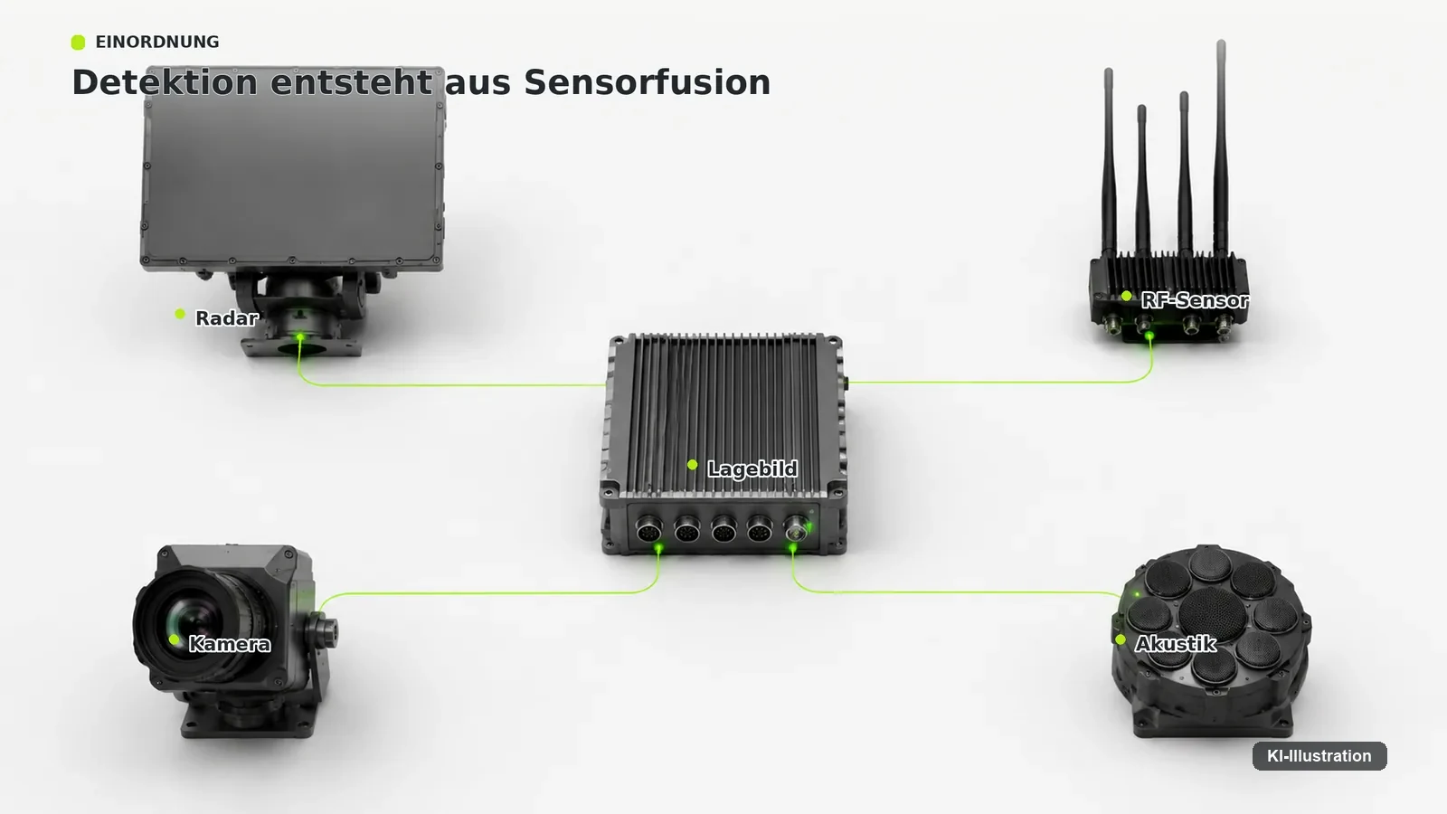 Mehrere Sensorarten laufen in einer gemeinsamen Bewertung zusammen, aus der sich bestätigte und unbestätigte Ereignisse trennen.