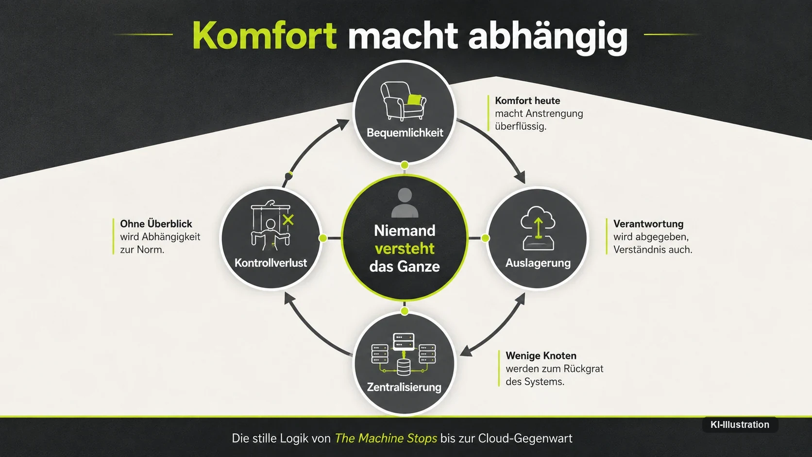 Kreisförmiges Schaubild mit vier Stationen — Bequemlichkeit, Auslagerung, Zentralisierung und Kontrollverlust — die in der Mitte auf den Satz zulaufen, dass niemand mehr das Ganze versteht. Die Grafik zeigt, wie aus Entlastung Abhängigkeit werden kann, ohne dass jemand eine Entscheidung dafür trifft.