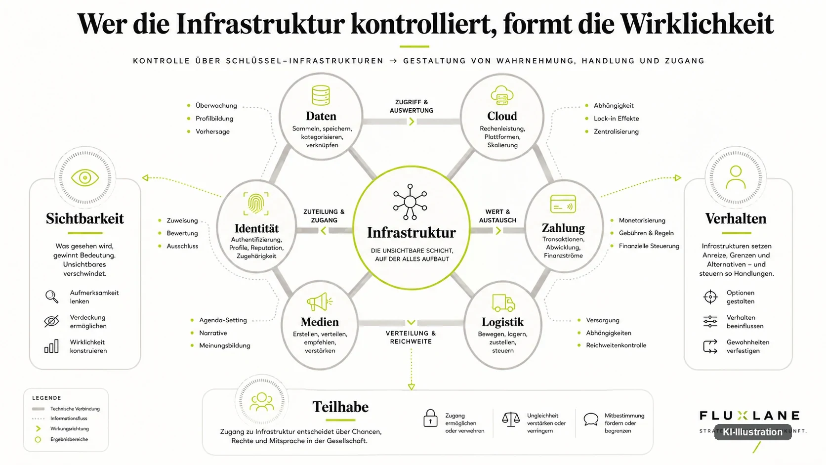 Schaubild mit sechs Feldern um einen Mittelpunkt: Daten, Cloud, Zahlung, Logistik, Medien und Identität, verbunden mit den Wirkungsbereichen Sichtbarkeit, Verhalten und Teilhabe. Die Grafik ordnet, welche Schlüsselinfrastrukturen darüber entscheiden, was gesehen, ermöglicht und zugänglich wird; sie ist eine redaktionelle Einordnung, keine Marktanalyse.