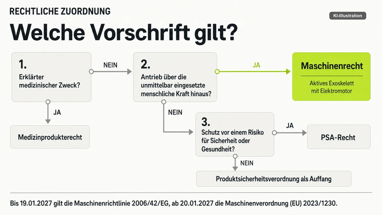 Flussdiagramm mit drei Verzweigungen und vier Endpunkten zur rechtlichen Zuordnung.