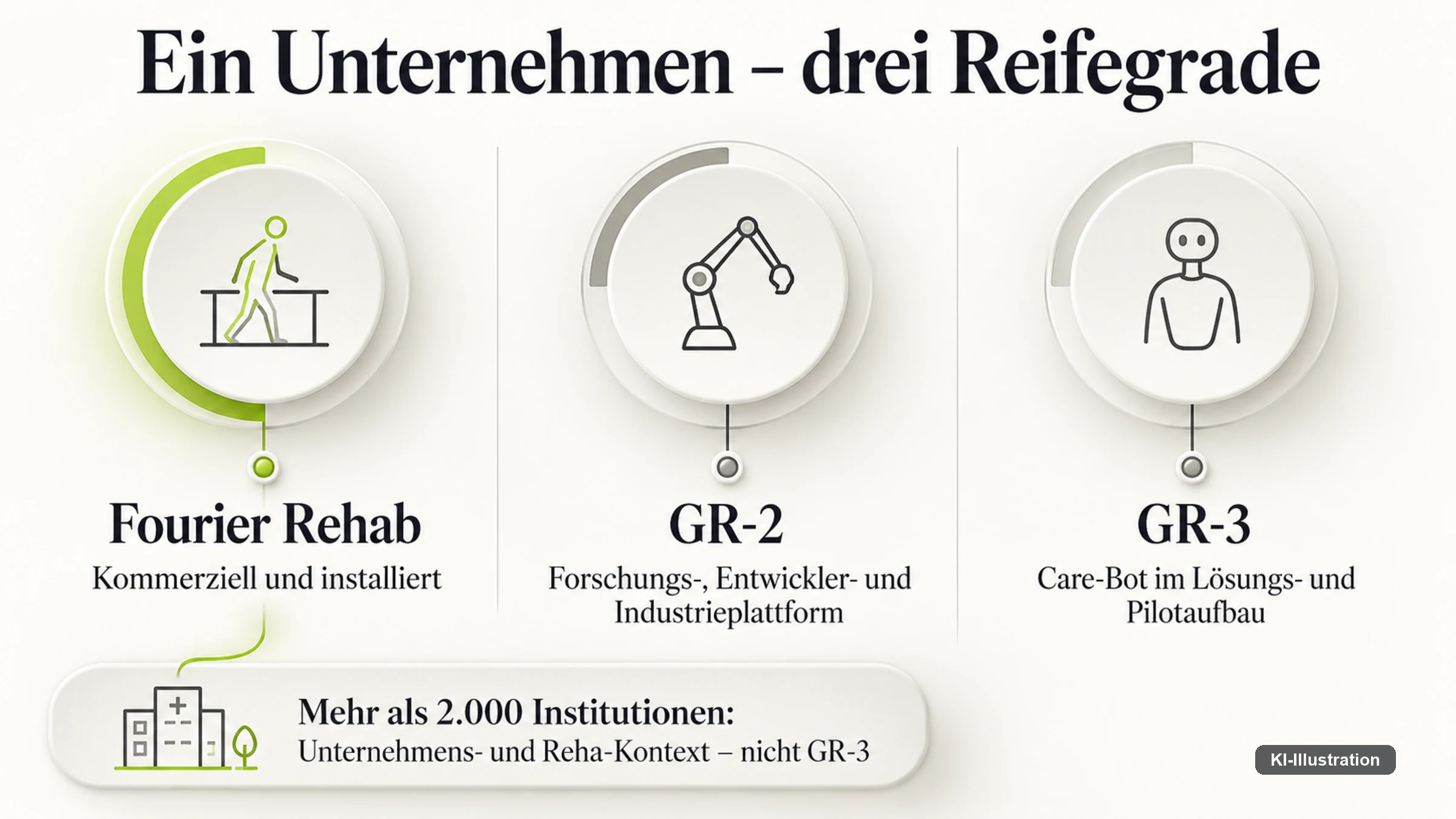 GR-2, GR-3 und die Reha-Linie stehen auf unterschiedlichen Stufen von Entwicklerplattform bis eingeführtes Gerät.