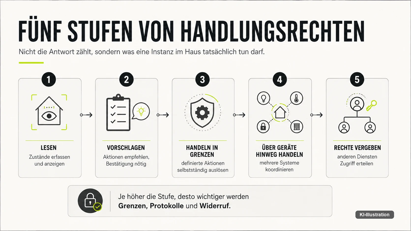 Fünf Stufen von Handlungsrechten: Zustände lesen, Aktionen vorschlagen, in definierten Grenzen handeln, über mehrere Geräte hinweg handeln und Rechte an Dritte vergeben.