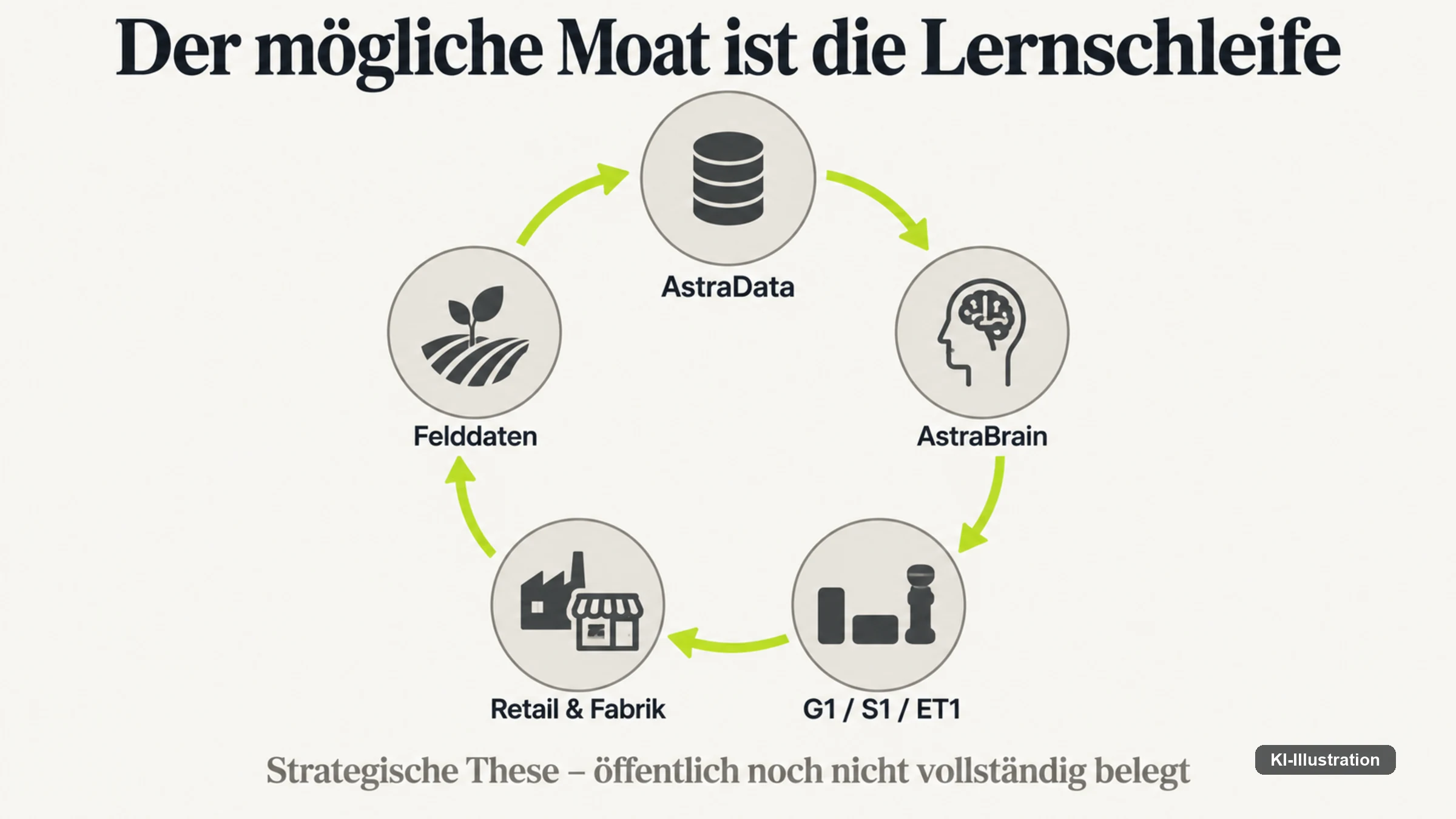 Kreislauf aus Einsatzdaten, Modelltraining und erneutem Einsatz; die Angaben zur Laufzeit fehlen.