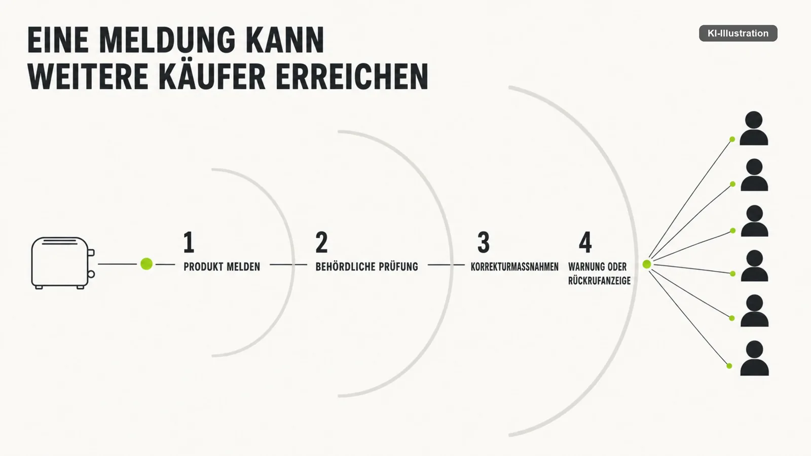 Schema, wie eine Meldung von der Behörde zu weiteren Käufern gelangt.