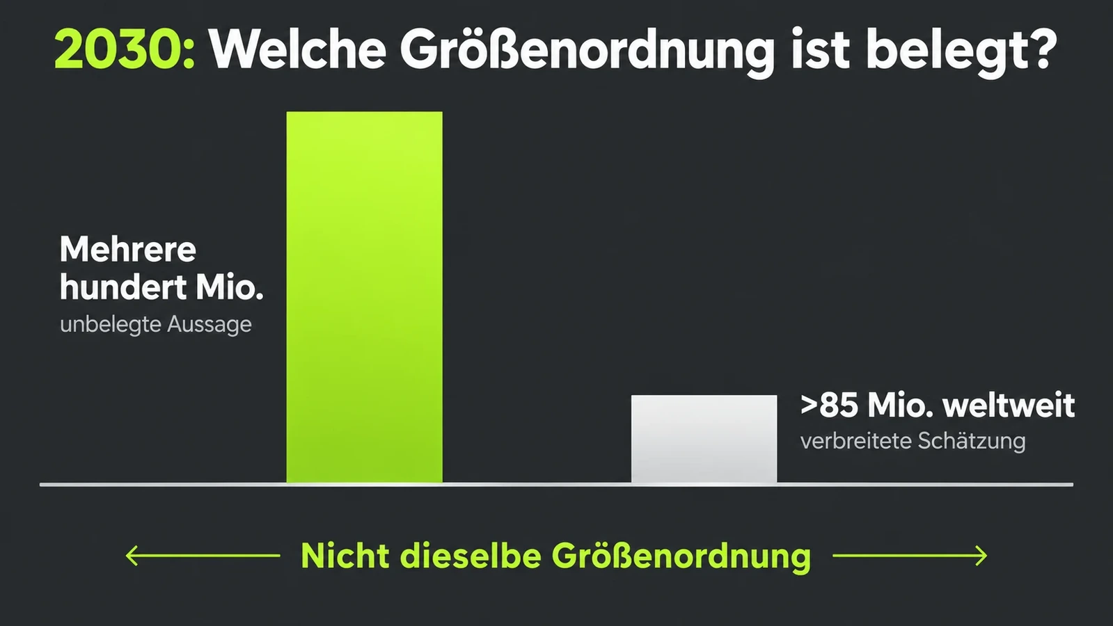 Balkendiagramm für das Jahr 2030: links mehrere hundert Millionen als unbelegte Aussage, rechts mehr als 85 Millionen weltweit nach Korn Ferry 2018.