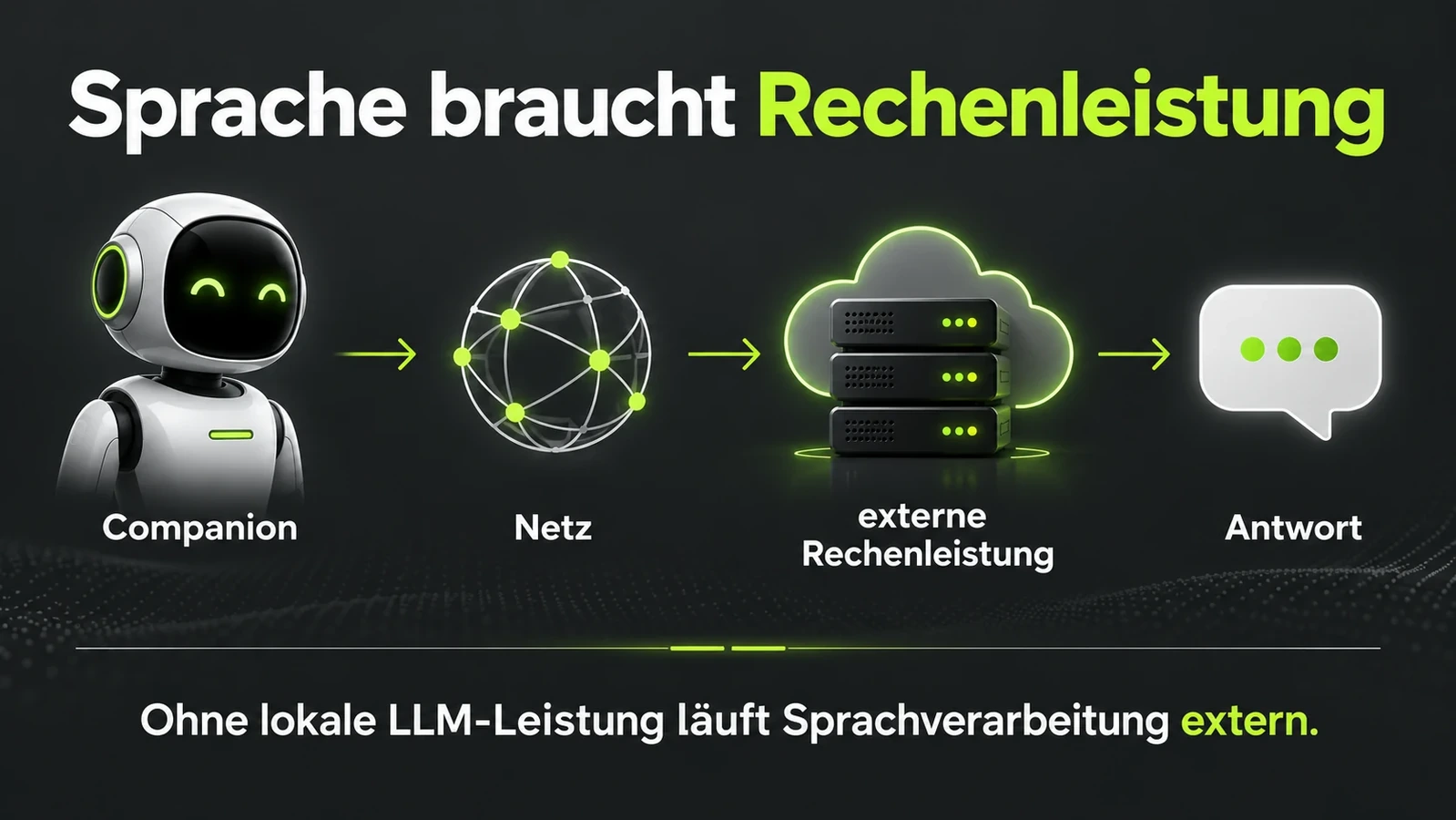 Ablaufgrafik mit vier Stationen: Companion-Gerät, Netz, externe Rechenleistung und Antwort.