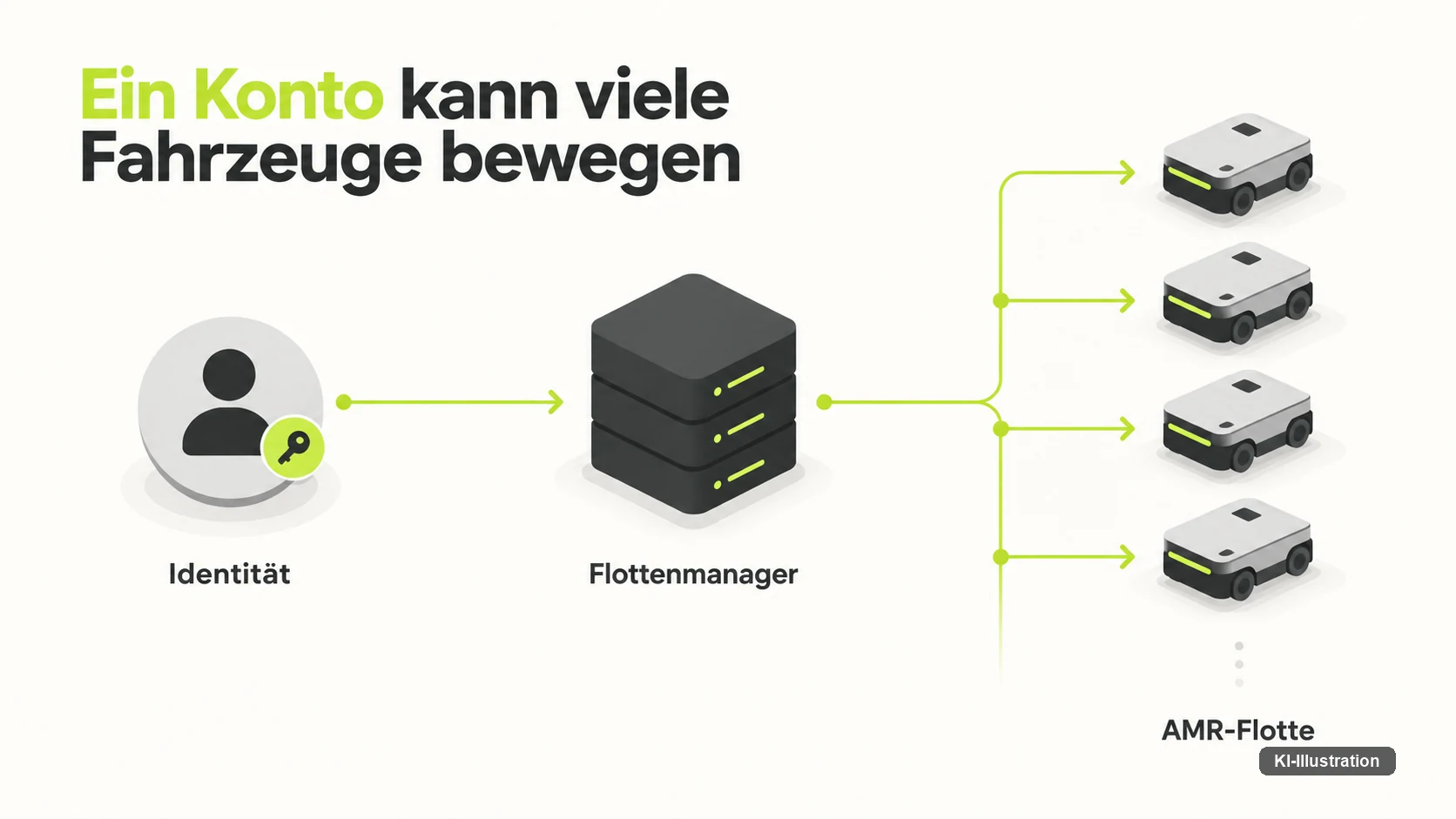Eine einzelne kompromittierte Identitaet kann ueber den Flottenmanager eine ganze AMR-Flotte gleichzeitig bewegen — das macht die Flotte zu konzentrierter Autoritaet.