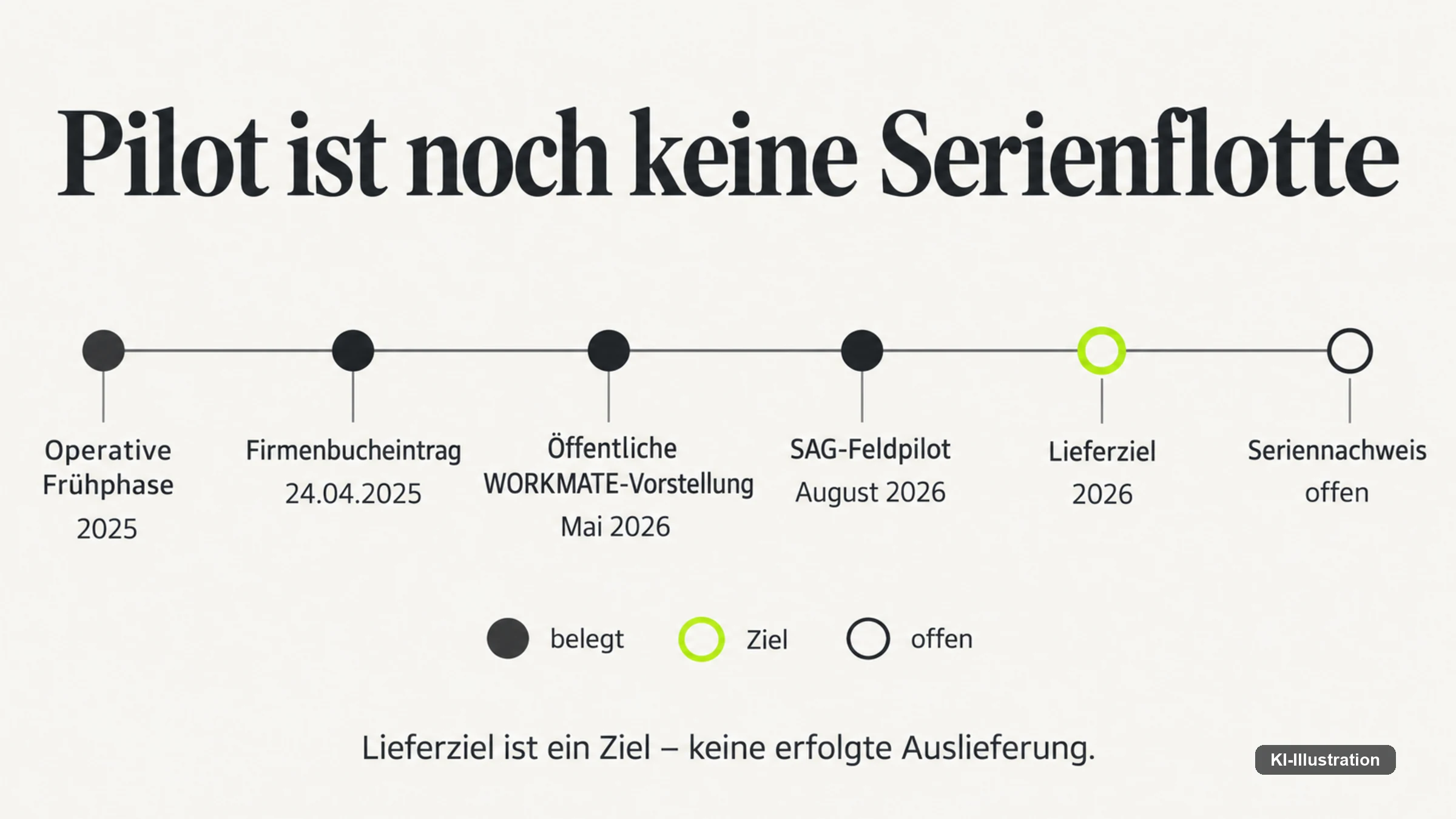 Reifestufen von der Ankündigung über Pilotbetrieb bis zum belegten Dauerbetrieb; die Verfügbarkeitsangabe steht am Anfang.