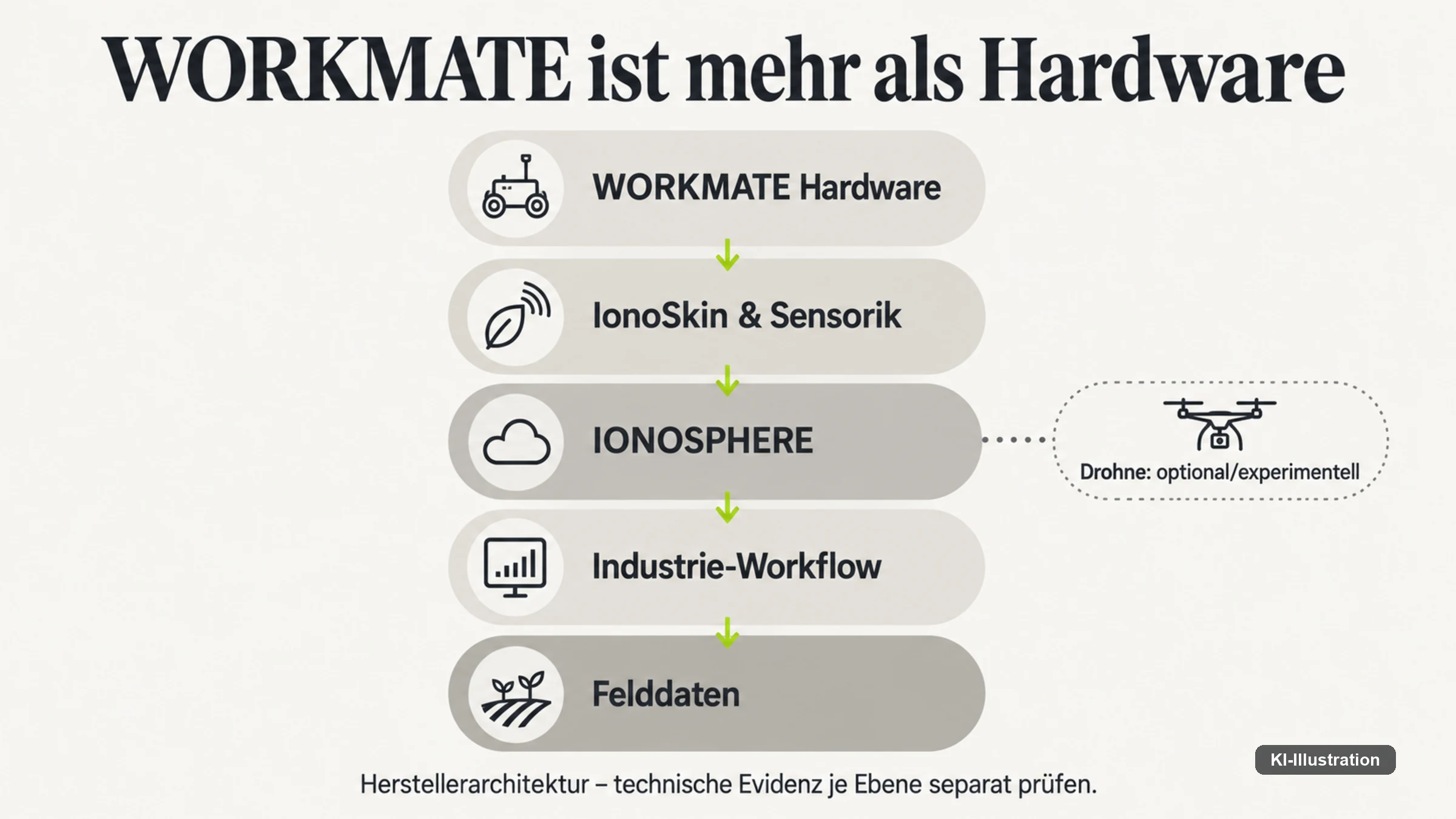 Über der Mechanik liegen eine Sensorhaut und darüber eine Datenebene mit offenen Datenblattfragen.