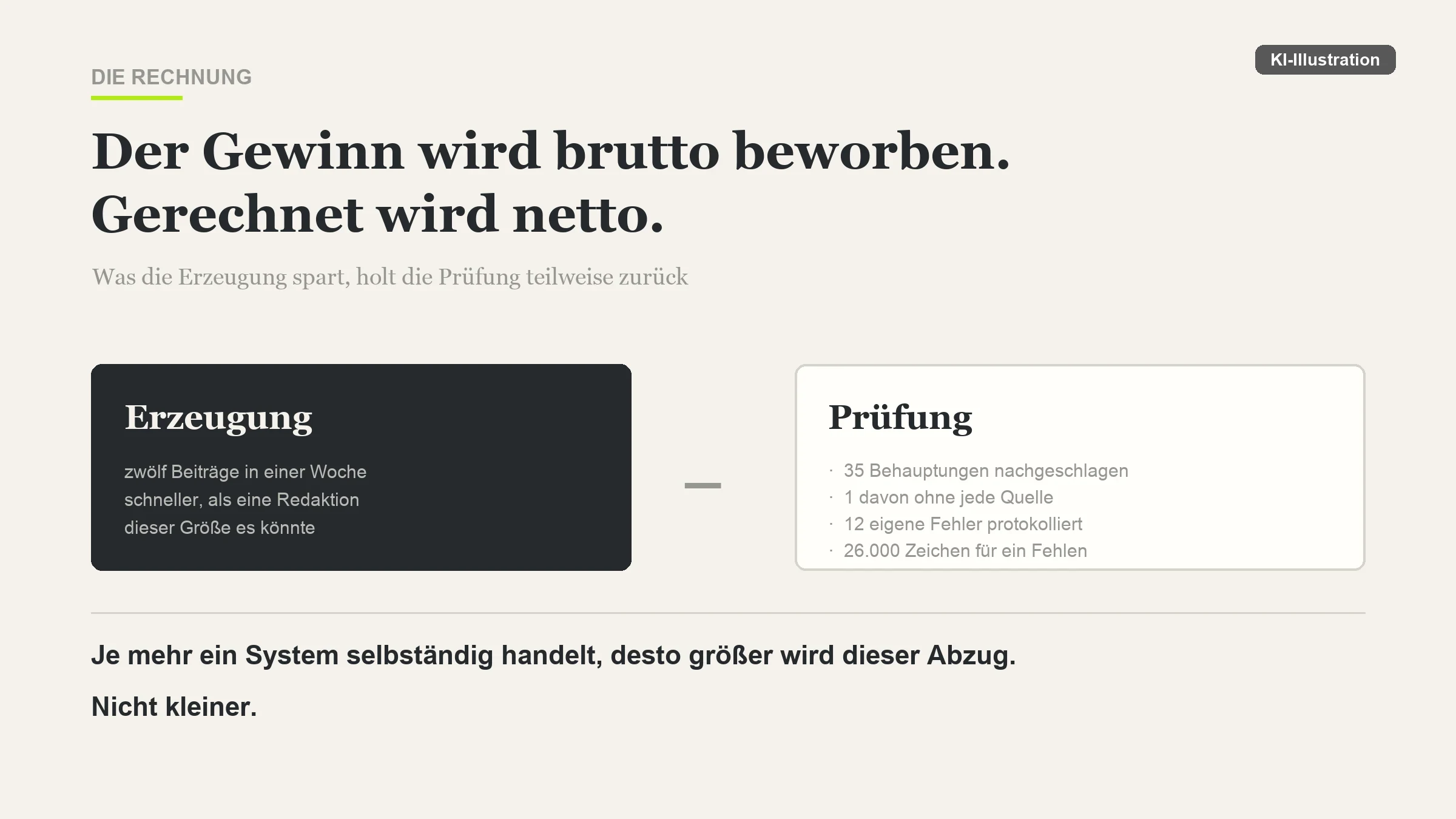 Grafik mit zwei Blöcken: links die Erzeugung von zwölf Beiträgen in einer Woche, rechts der Prüfaufwand mit 35 nachgeschlagenen Behauptungen und zwölf protokollierten Fehlern, dazwischen ein Minuszeichen.