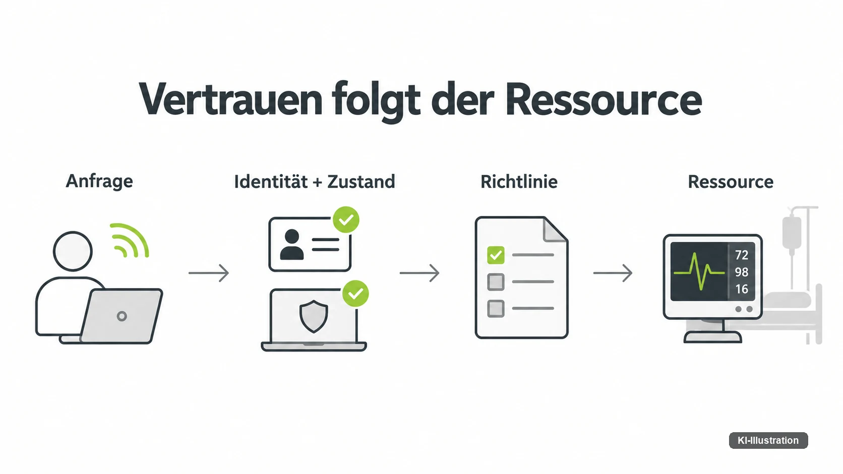 Nach Zero Trust wird jede Anfrage einzeln gegen Identitaet, Zustand und Richtlinie geprueft, bevor sie eine Ressource erreicht — nicht einmalig beim Betreten des Netzwerks.