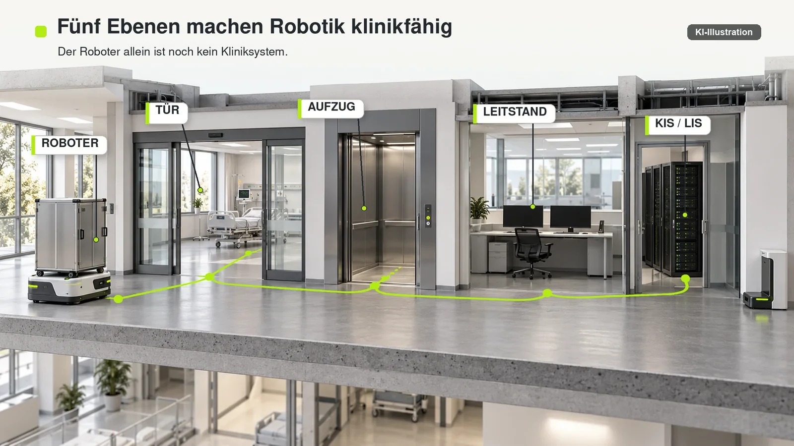 Kliniklogistikroboter ist über Route, automatische Tür und Aufzug mit Leitstand und KIS beziehungsweise LIS verbunden.