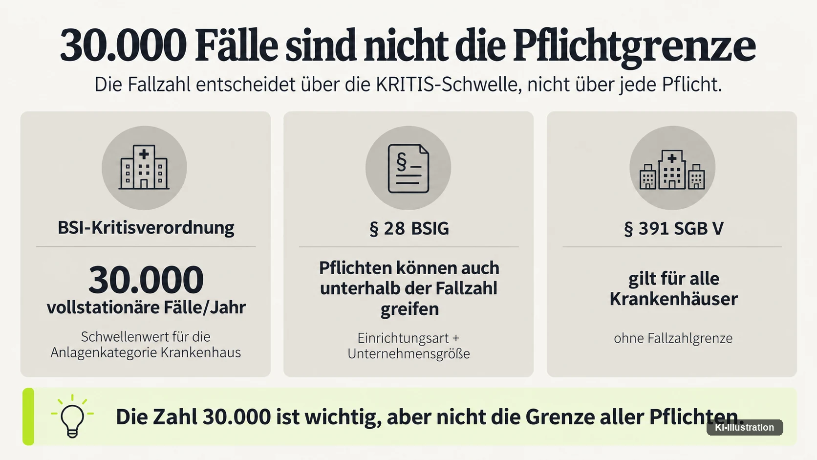 Drei Kästen nebeneinander: BSI-Kritisverordnung mit 30.000 vollstationären Fällen je Jahr als Schwellenwert für die Anlagenkategorie Krankenhaus, § 28 BSIG mit Pflichten auch unterhalb der Fallzahl nach Einrichtungsart und Unternehmensgröße, § 391 SGB V für alle Krankenhäuser ohne Fallzahlgrenze.