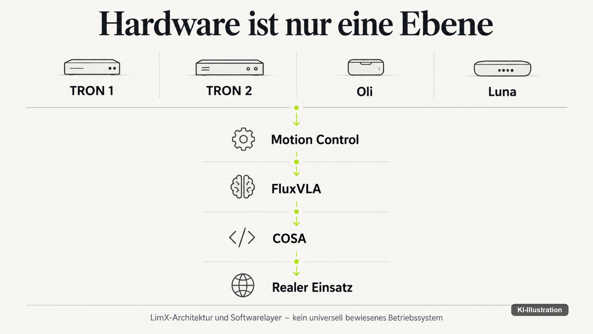 Über den Roboterfamilien liegen eine Bewegungsschicht und darüber eine Agenten- und Modellschicht.