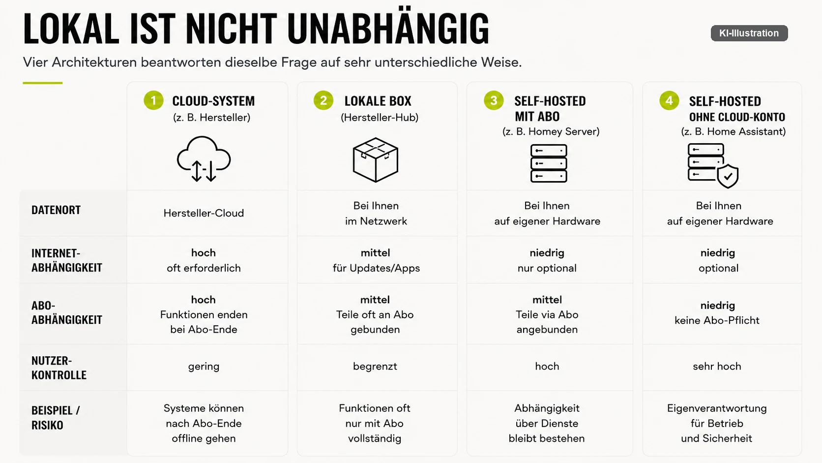 Vergleich von vier Architekturen nach Datenort, Internetabhängigkeit, Aboabhängigkeit und Nutzerkontrolle: Cloud-System, lokale Herstellerbox, selbstbetriebener Server mit Abonnement und selbstbetriebener Server ohne Cloud-Konto.