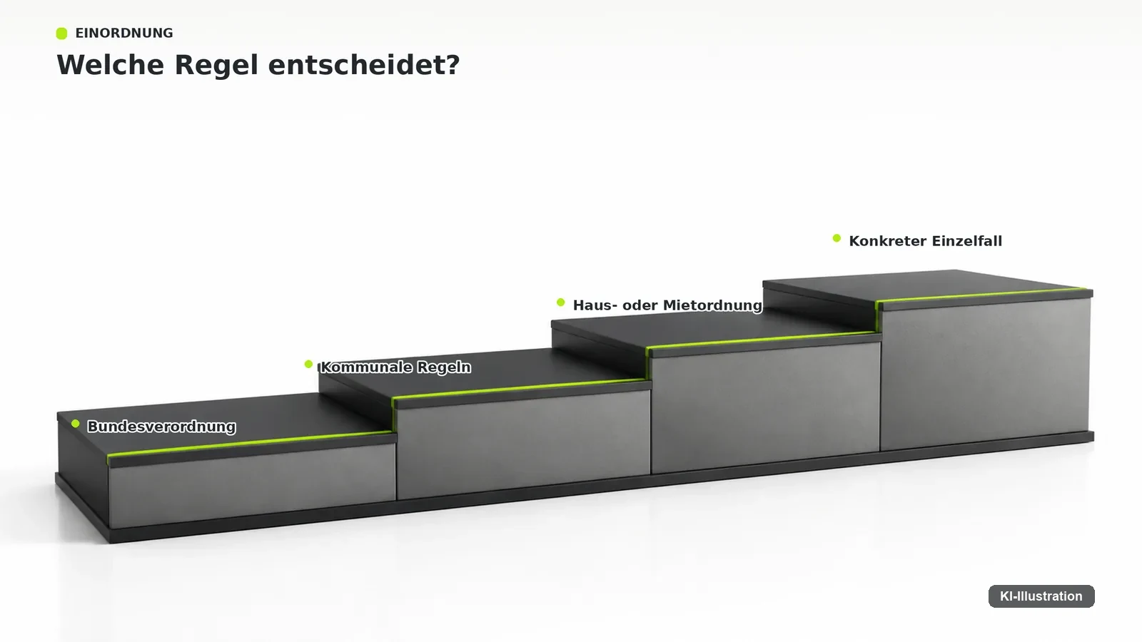 Vier gestaffelte Ebenen von Bundesrecht über Landesrecht und kommunale Satzung bis zu Haus- und Gemeinschaftsregeln.