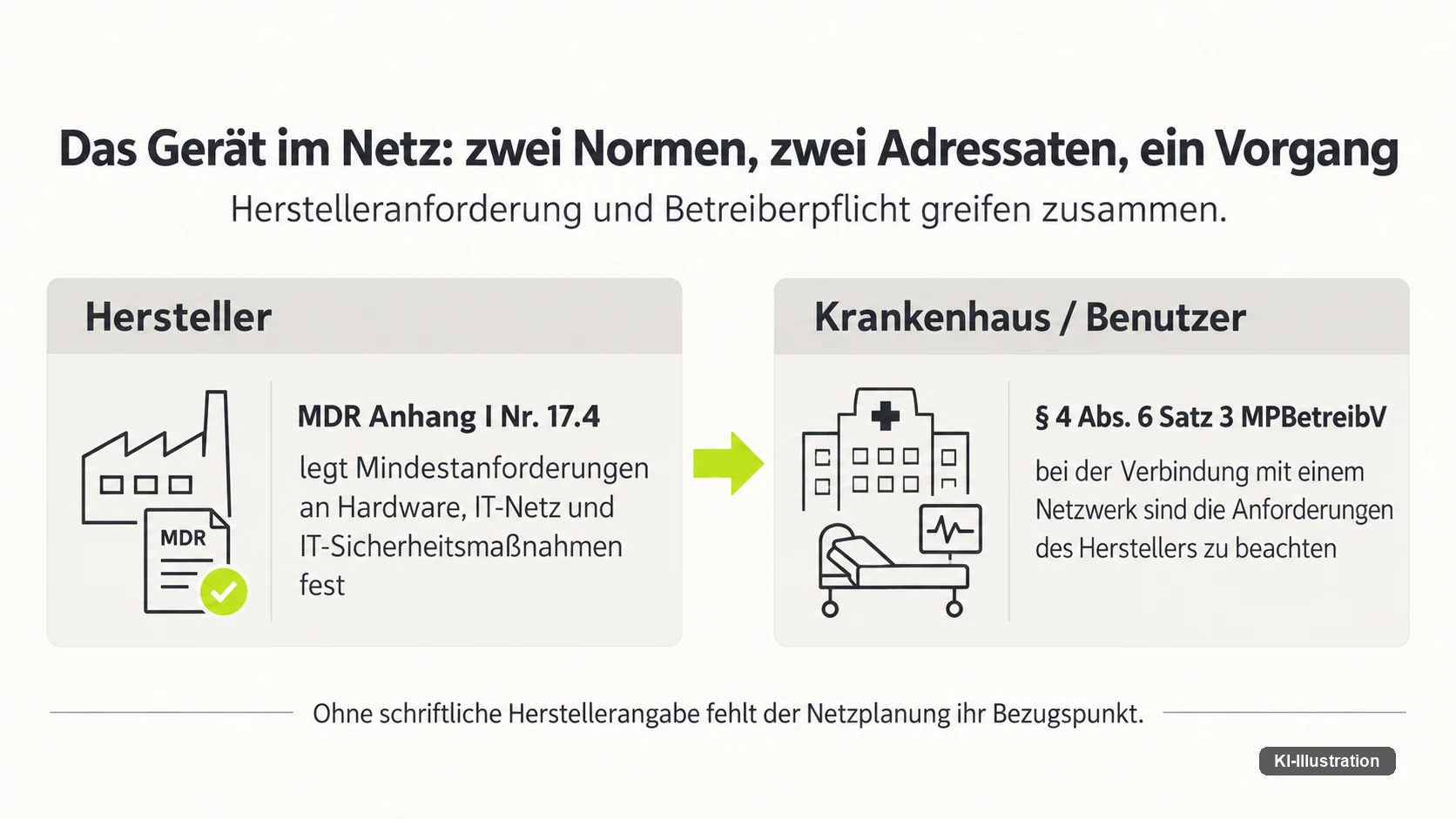 Gegenüberstellung: links der Hersteller mit MDR Anhang I Nummer 17.4 zu Mindestanforderungen an Hardware, IT-Netz und IT-Sicherheitsmaßnahmen, rechts das Krankenhaus als Benutzer mit § 4 Absatz 6 Satz 3 MPBetreibV zur Beachtung der Herstelleranforderungen bei Netzverbindung.