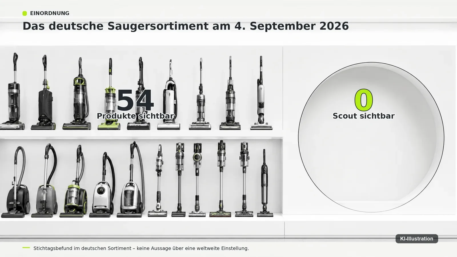 Sortimentsregal mit 54 klassischen Saugern und einer deutlich leeren Fläche für Roboter.