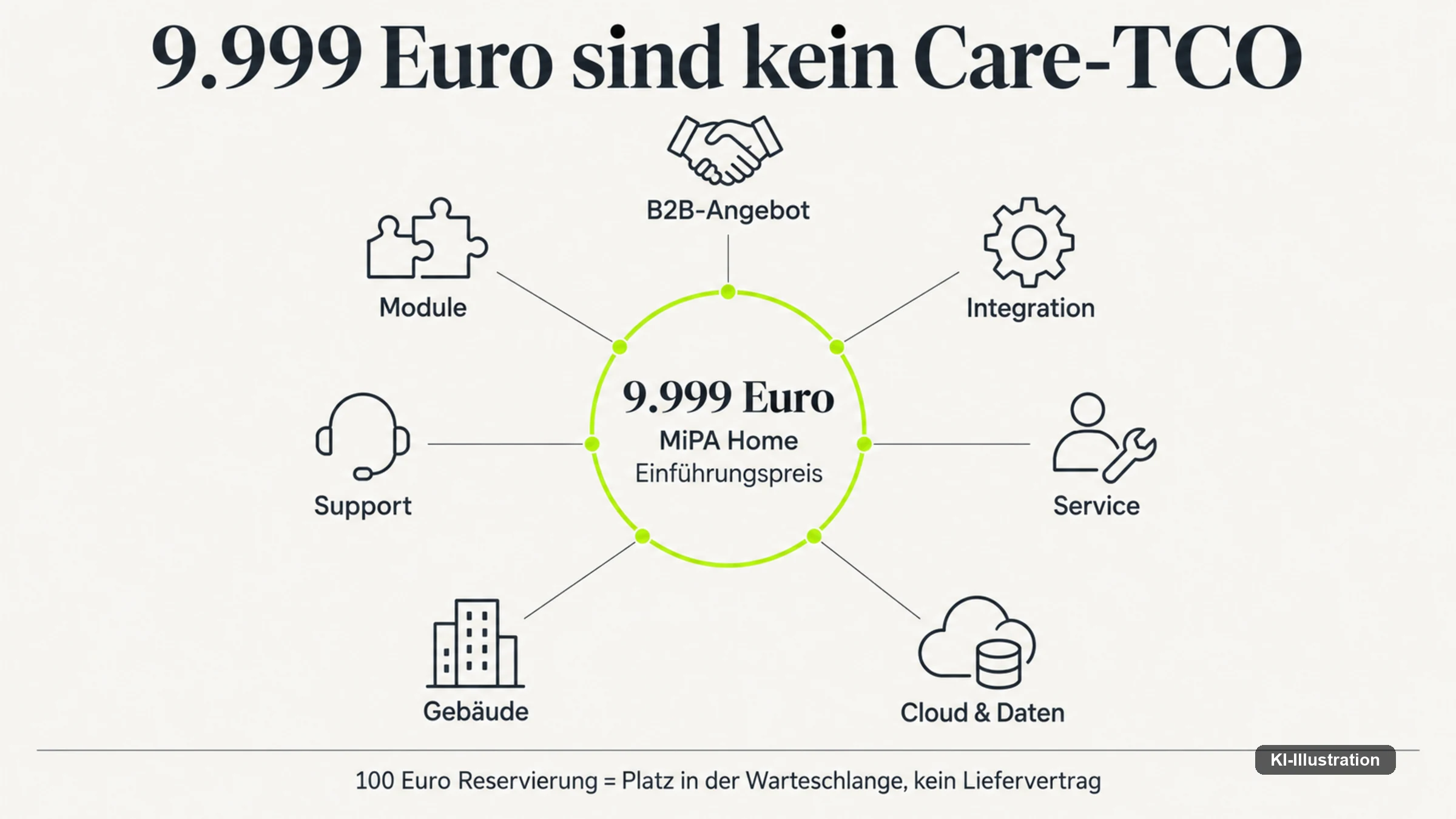 Dem Einführungspreis für das Home-Modell stehen Module, Integration, Service, Cloud und Gebäude als weitere Kostenblöcke gegenüber.