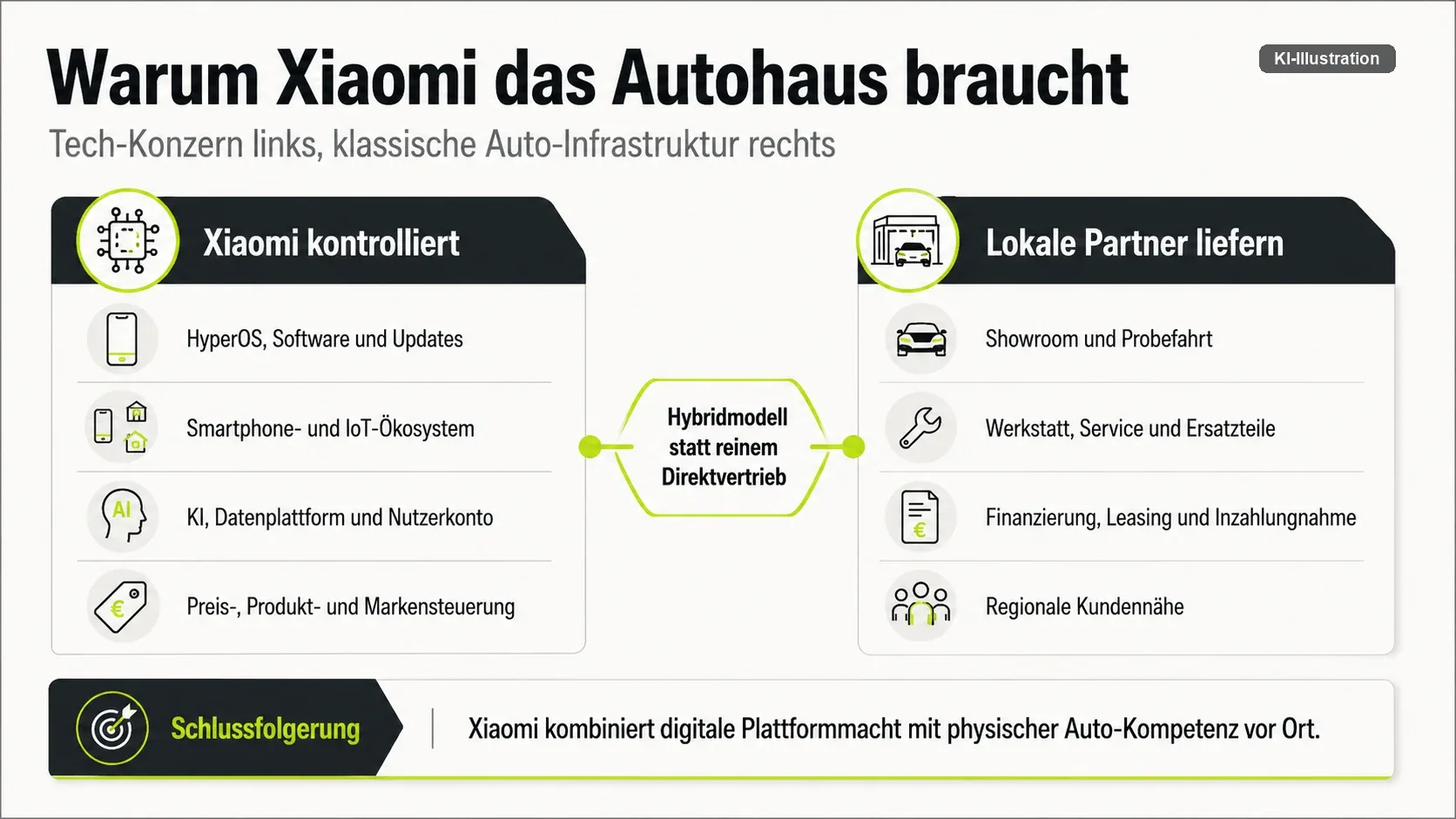 Zweispaltige Grafik: links Betriebssystem, Geräte-Ökosystem, KI und Datenplattform sowie Preis- und Markensteuerung; rechts Showroom und Probefahrt, Werkstatt und Ersatzteile, Finanzierung und Leasing sowie regionale Kundennähe.
