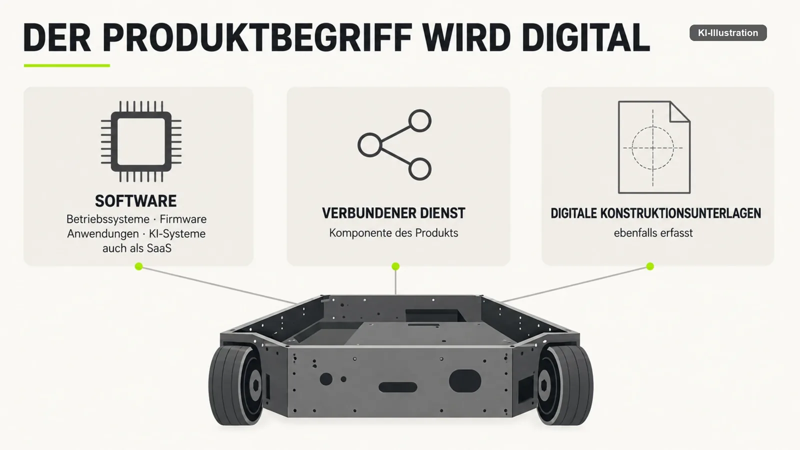 Schema des Produktbegriffs mit körperlichen und digitalen Bestandteilen.