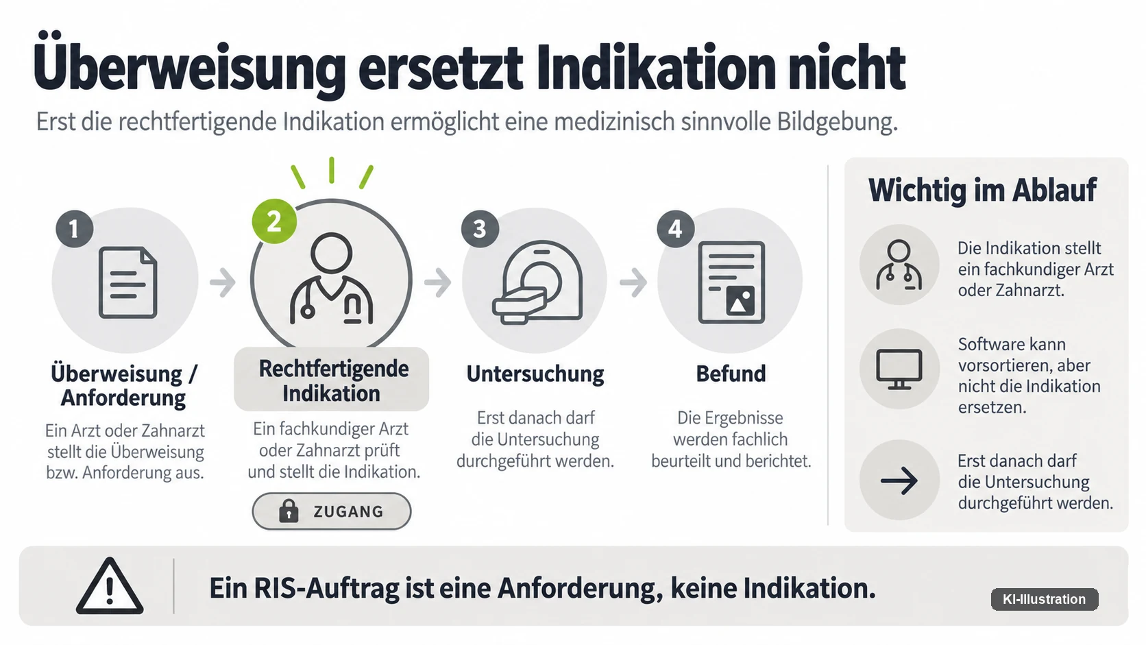 Ablauf in vier Schritten von der Überweisung über die rechtfertigende Indikation und die Untersuchung bis zum Befund; die Indikation ist als eigener Schritt hervorgehoben.