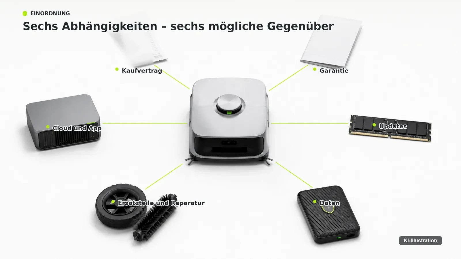 Roboter mit zwei getrennten Strängen: lokale Funktionen im Gerät, cloudabhängige Funktionen außerhalb.