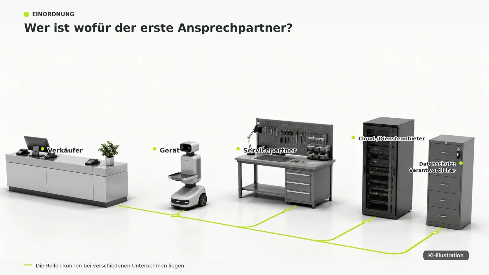 Mehrere getrennte Felder für Händler, Hersteller, Garantiegeber und Diensteanbieter mit Verbindungen zum Gerät.