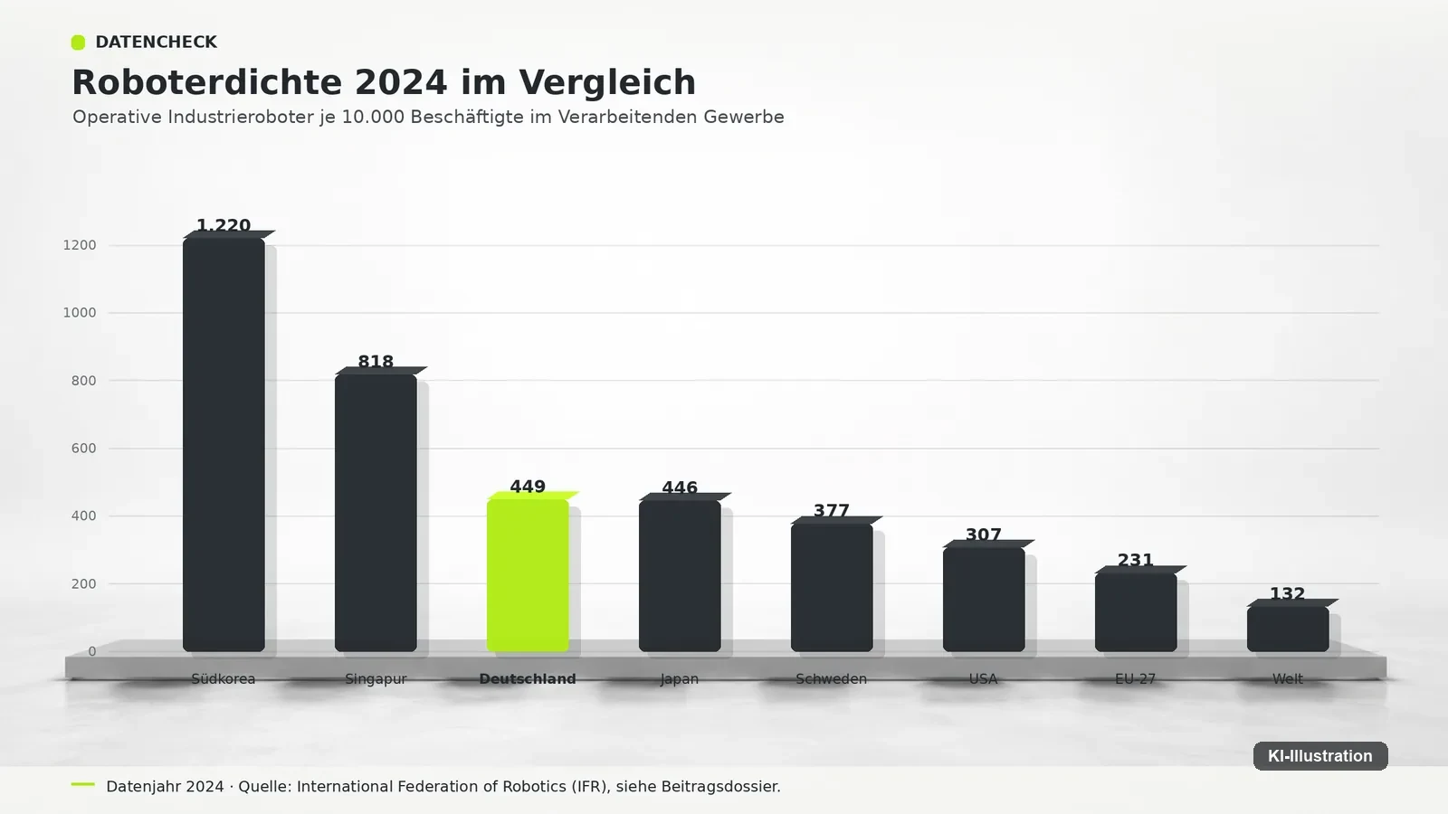Balkengrafik mit Südkorea 1.220, Singapur 818, Deutschland 449, Japan 446, Schweden 377, USA 307, EU-27 231 und Welt 132.