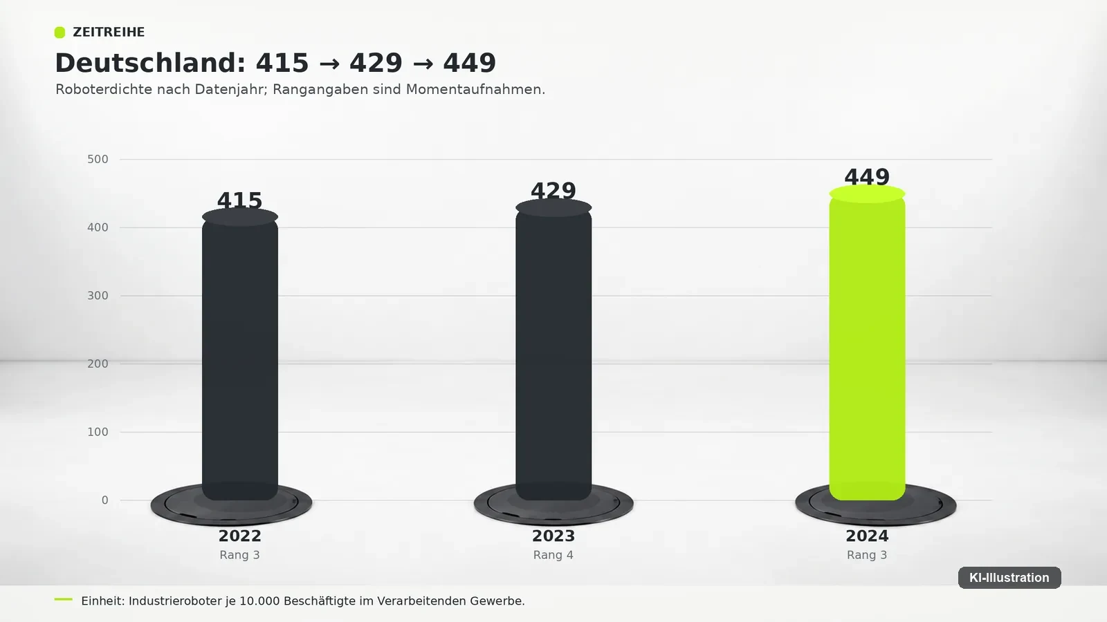 Drei Säulen für die Datenjahre 2022, 2023 und 2024 mit den Werten 415, 429 und 449 sowie den jeweiligen Welträngen.