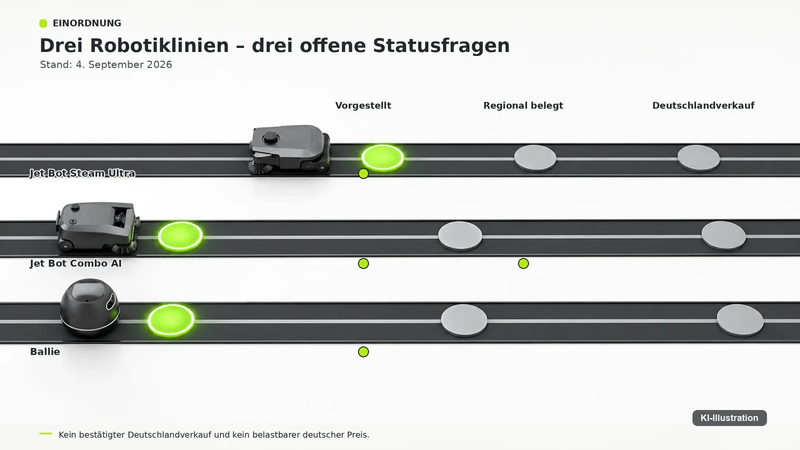 Drei parallele Bahnen für Jet Bot Steam Ultra, Jet Bot Combo AI und Ballie mit jeweils erreichter Stufe.