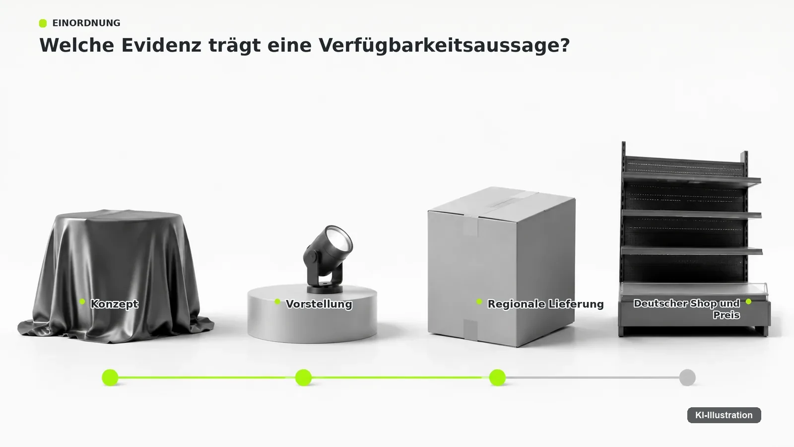 Kette aus Belegstufen von der Pressemitteilung über die Landesproduktseite bis zur Bestellmöglichkeit mit Preis.