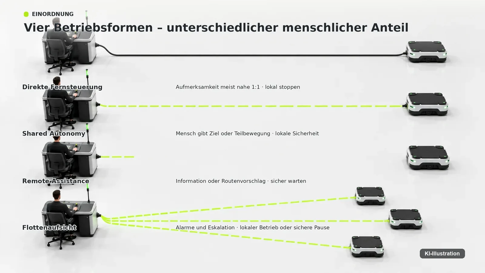 Vier Zeilen für direkte Fernsteuerung, Shared Autonomy, Remote Assistance und Flottenaufsicht mit unterschiedlich starker Verbindung.