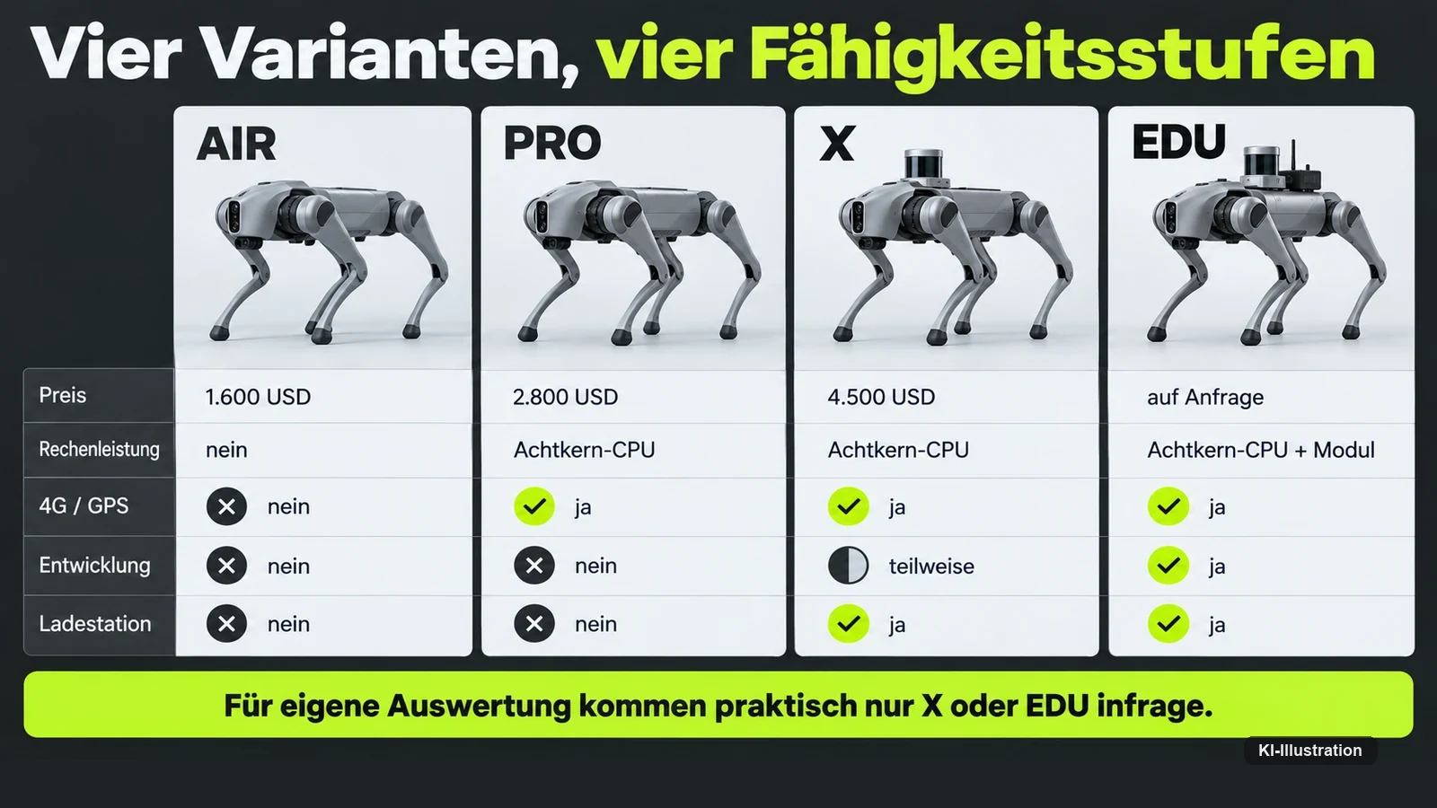 Vergleich der vier Go2-Varianten AIR, PRO, X und EDU nach Preis, Rechenleistung, Mobilfunk, Entwicklungszugang und Ladestation
