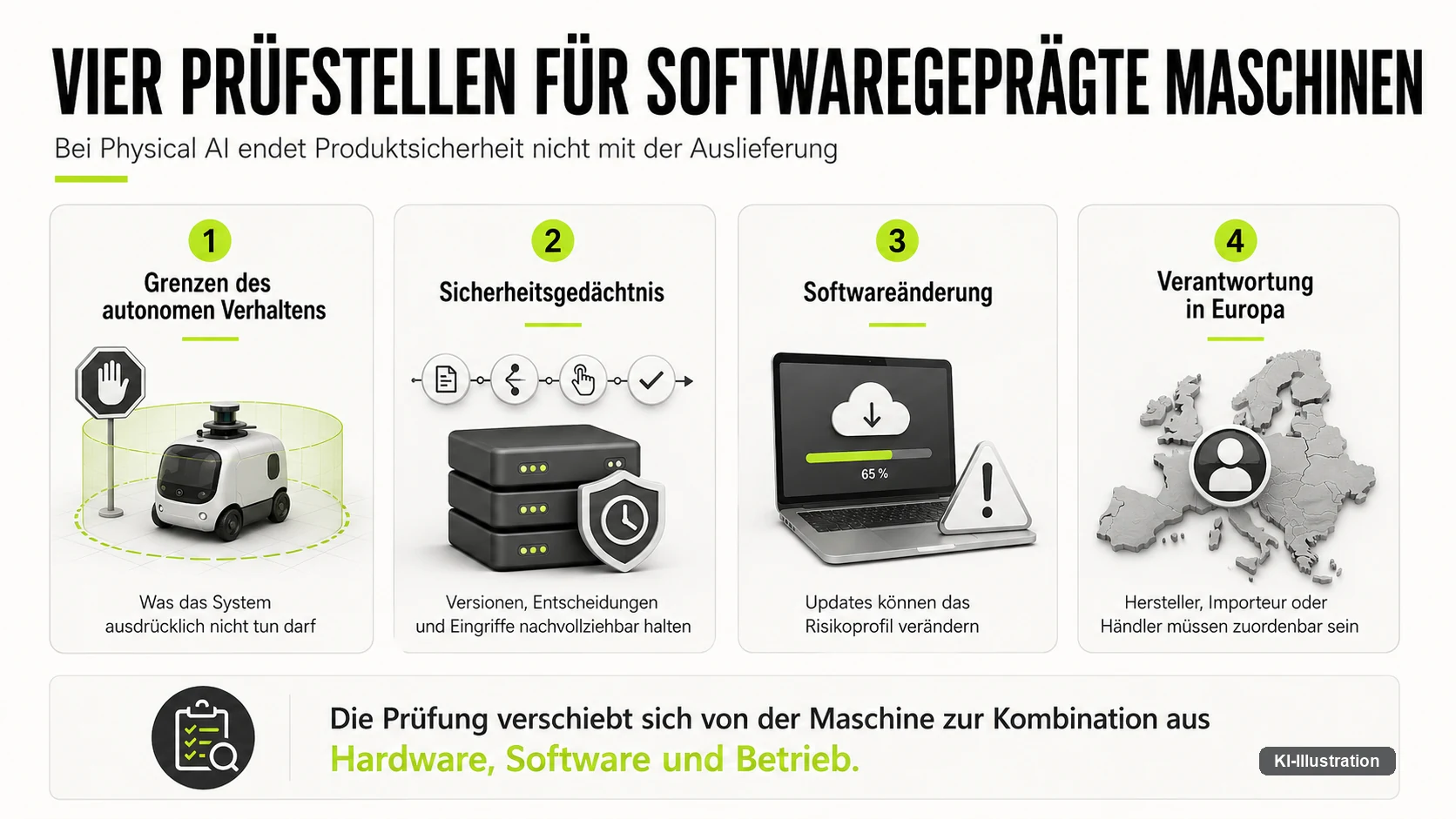 Vier Prüfstellen: Grenzen des autonomen Verhaltens, Nachvollziehbarkeit von Versionen und Entscheidungen, Softwareänderungen nach dem Verkauf und die Zuordnung der Verantwortung in Europa.