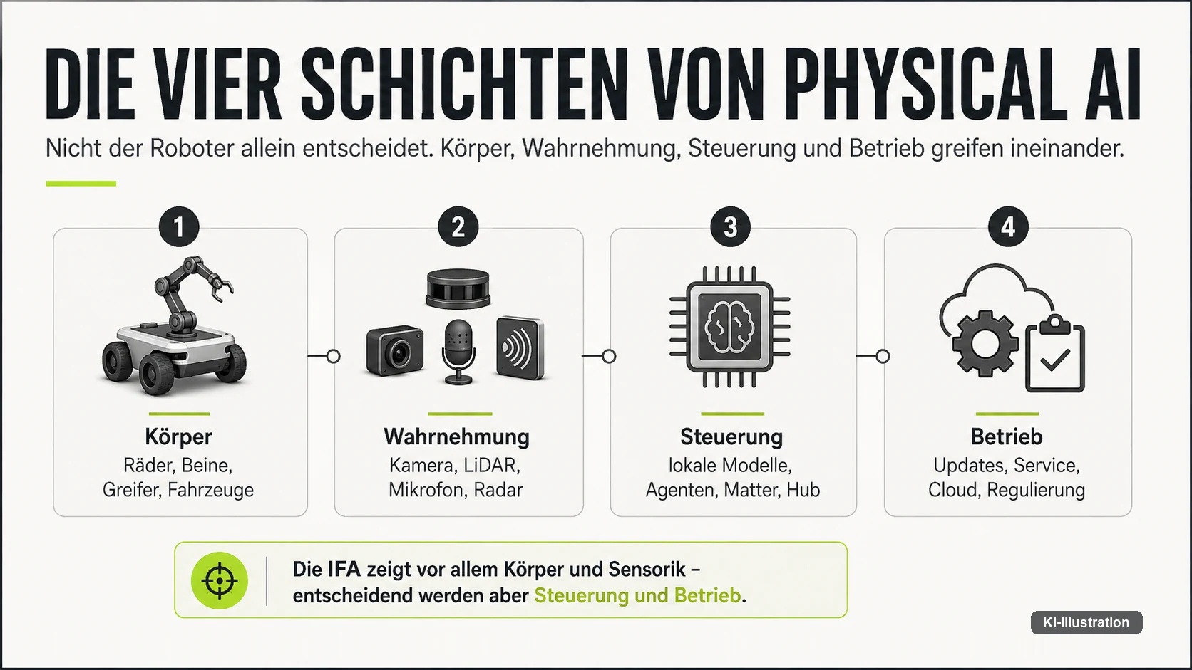 Vier Schichten verkörperter KI: Körper, Wahrnehmung, Steuerung und Betrieb, die ineinandergreifen.